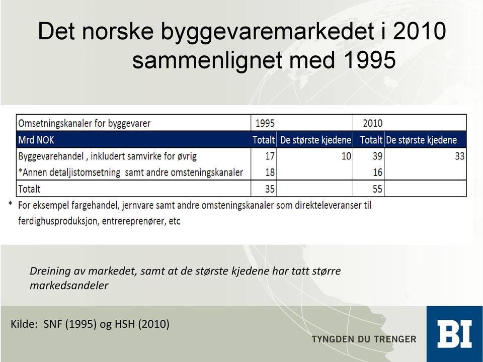 markedet, samt at de største kjedene har