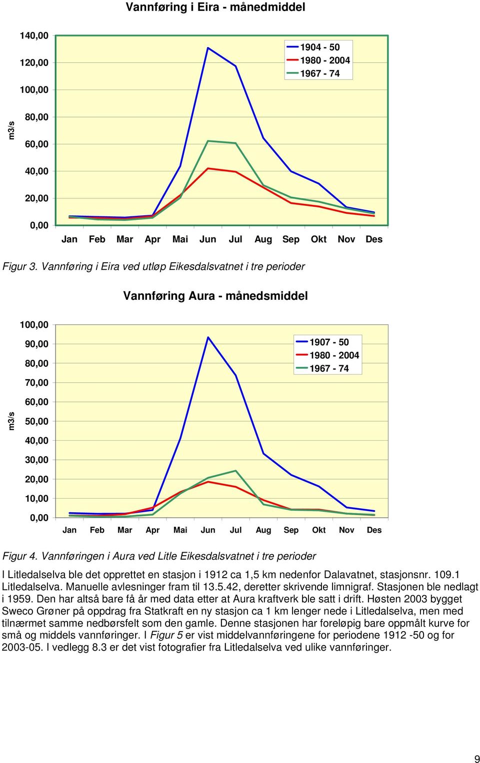 Apr Mai Jun Jul Aug Sep Okt Nov Des Figur 4. Vannføringen i Aura ved Litle Eikesdalsvatnet i tre perioder I Litledalselva ble det opprettet en stasjon i 1912 ca 1,5 km nedenfor Dalavatnet, stasjonsnr.