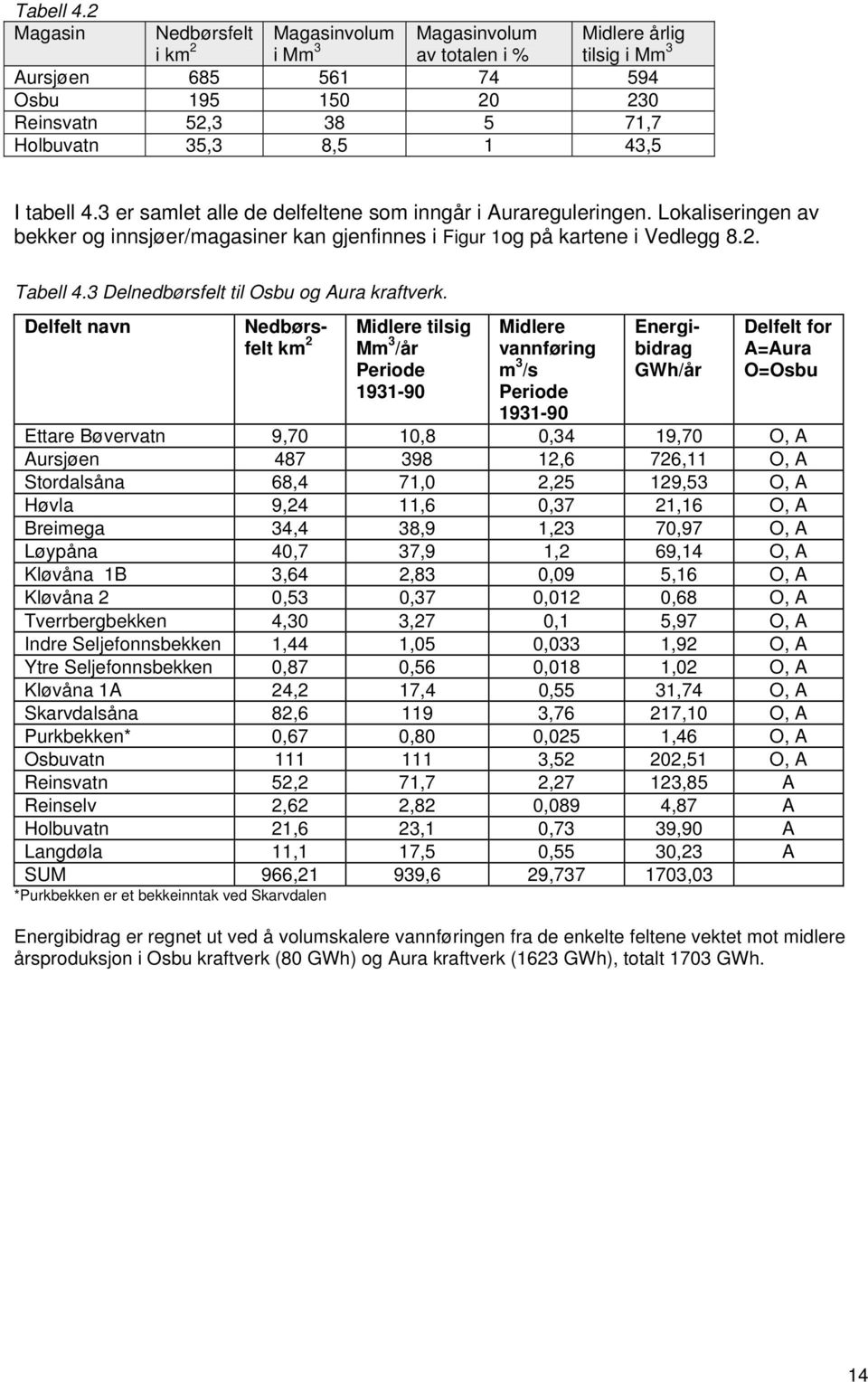 I tabell 4.3 er samlet alle de delfeltene som inngår i Aurareguleringen. Lokaliseringen av bekker og innsjøer/magasiner kan gjenfinnes i Figur 1og på kartene i Vedlegg 8.2.