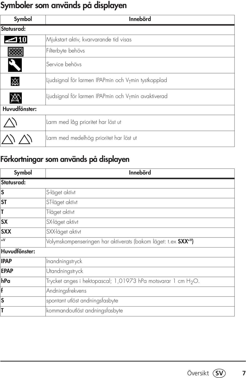 Innebörd Statusrad: S S-läget aktivt ST ST-läget aktivt T T-läget aktivt SX SX-läget aktivt SXX SXX-läget aktivt +V Volymskompenseringen har aktiverats (bakom läget: t.