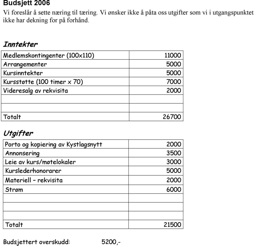 Inntekter Medlemskontingenter (100x110) 11000 Arrangementer 5000 Kursinntekter 5000 Kursstøtte (100 timer x 70) 7000