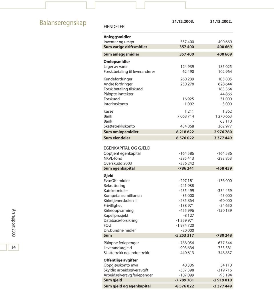 betaling til leverandører 62 490 102 964 Kundefordringer 260 289 105 805 Andre fordringer 250 278 628 644 Forsk.