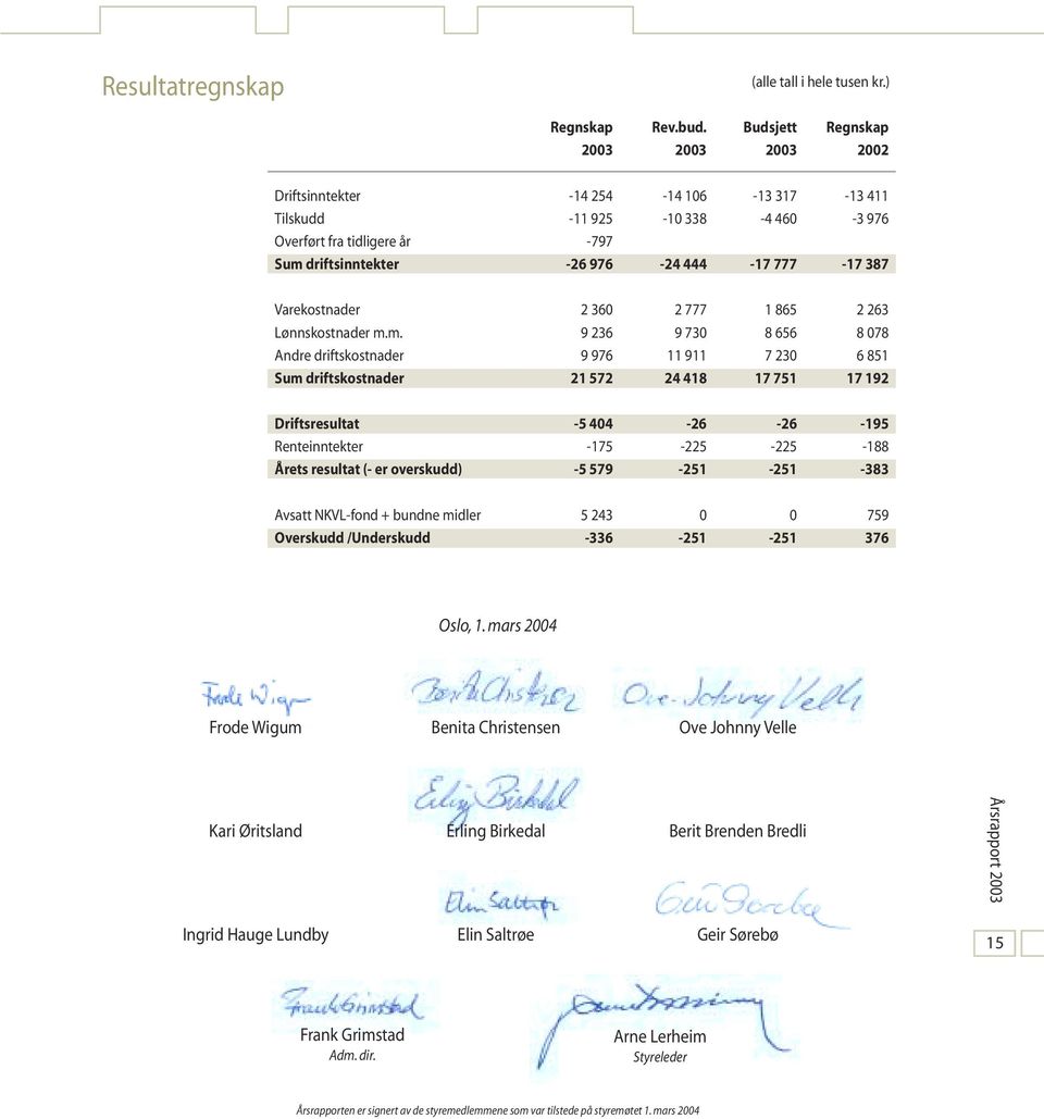 Varekostnader 2 360 2 777 1 865 2 263 Lønnskostnader m.