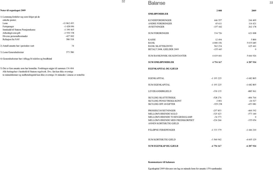 Refusjon fra NAV 580 518 2) Antall ansatte har i perioden vært 34 3) Lønn Generalsekretær 573 580 4) Generalsekretær har i tillegg fri telefon og bredbånd 5) Det er fem ansatte som har lønnslån.