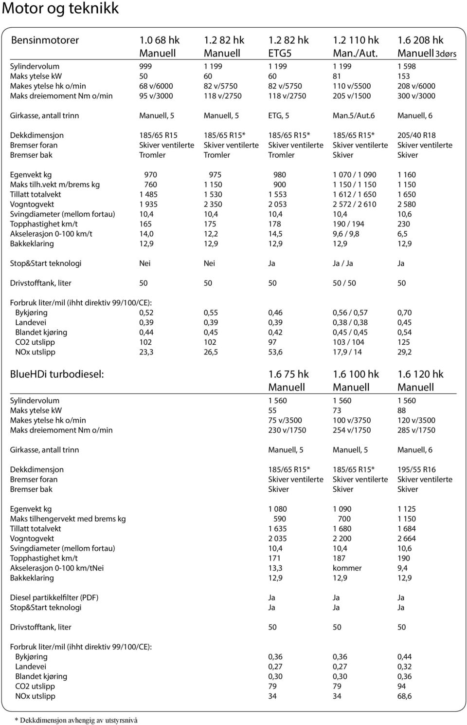 118 v/2750 118 v/2750 205 v/1500 300 v/3000 Girkasse, antall trinn Manuell, 5 Manuell, 5 ETG, 5 Man.5/Aut.
