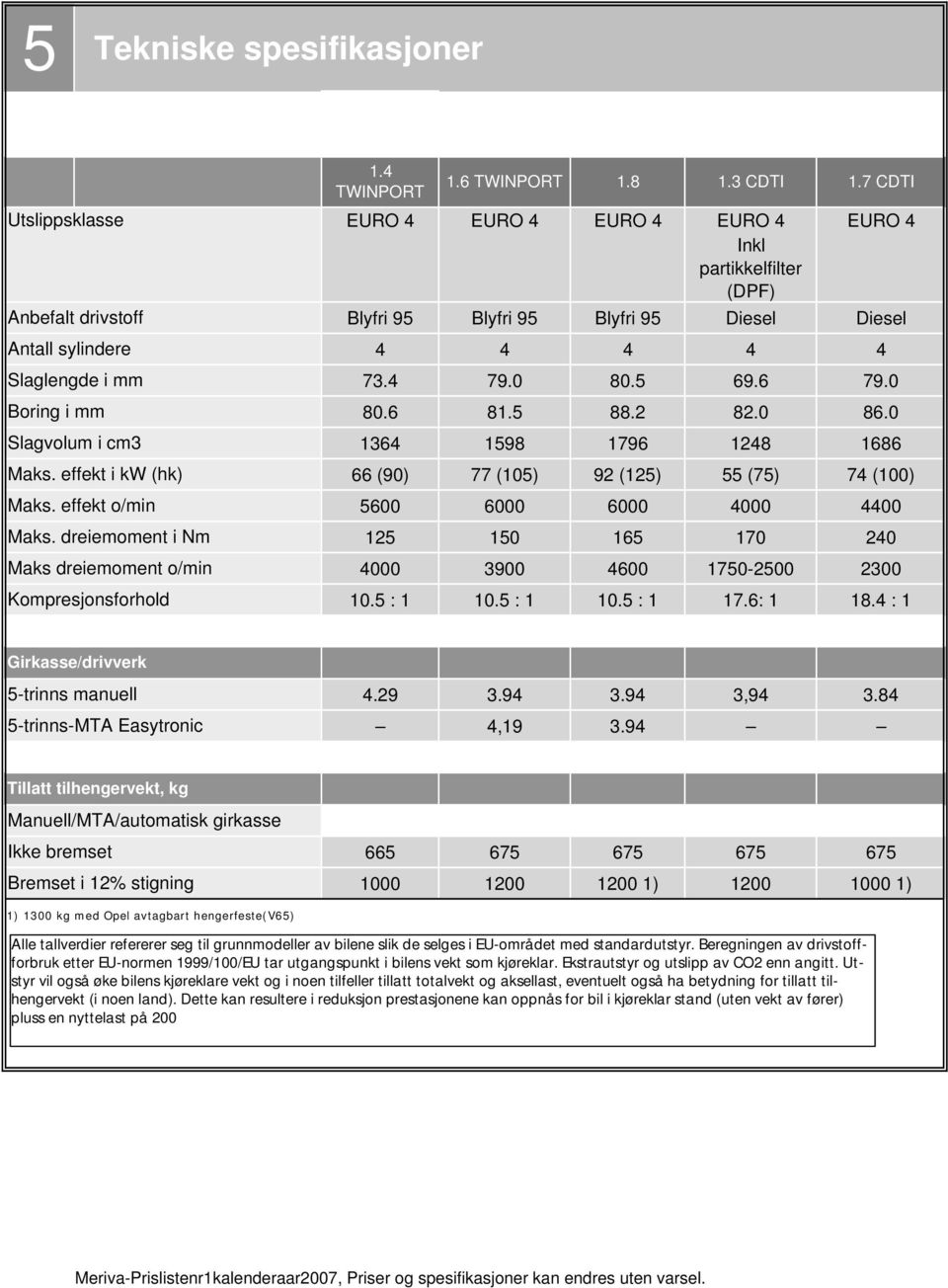 7 CDTI EURO 4 EURO 4 EURO 4 EURO 4 EURO 4 Inkl partikkelfilter (DPF) Blyfri 95 Blyfri 95 Blyfri 95 Diesel Diesel 4 4 4 4 4 73.4 79.0 80.5 69.6 79.0 80.6 81.5 88.2 82.0 86.
