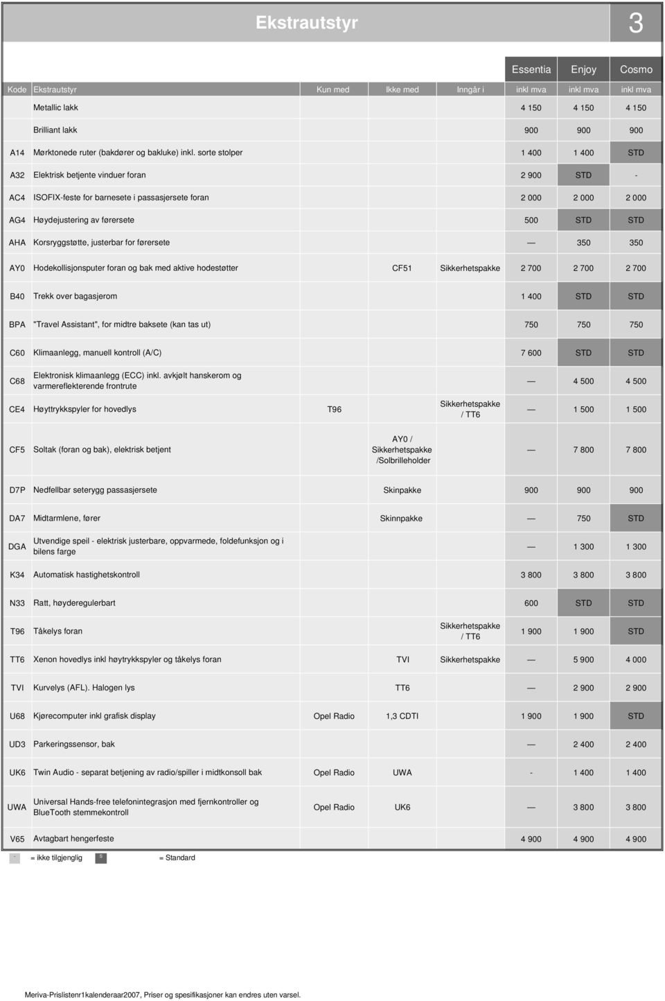 sorte stolper 1 400 1 400 STD A32 Elektrisk betjente vinduer foran 2 900 STD - AC4 ISOFIX-feste for barnesete i passasjersete foran 2 000 2 000 2 000 AG4 Høydejustering av førersete 500 STD STD AHA