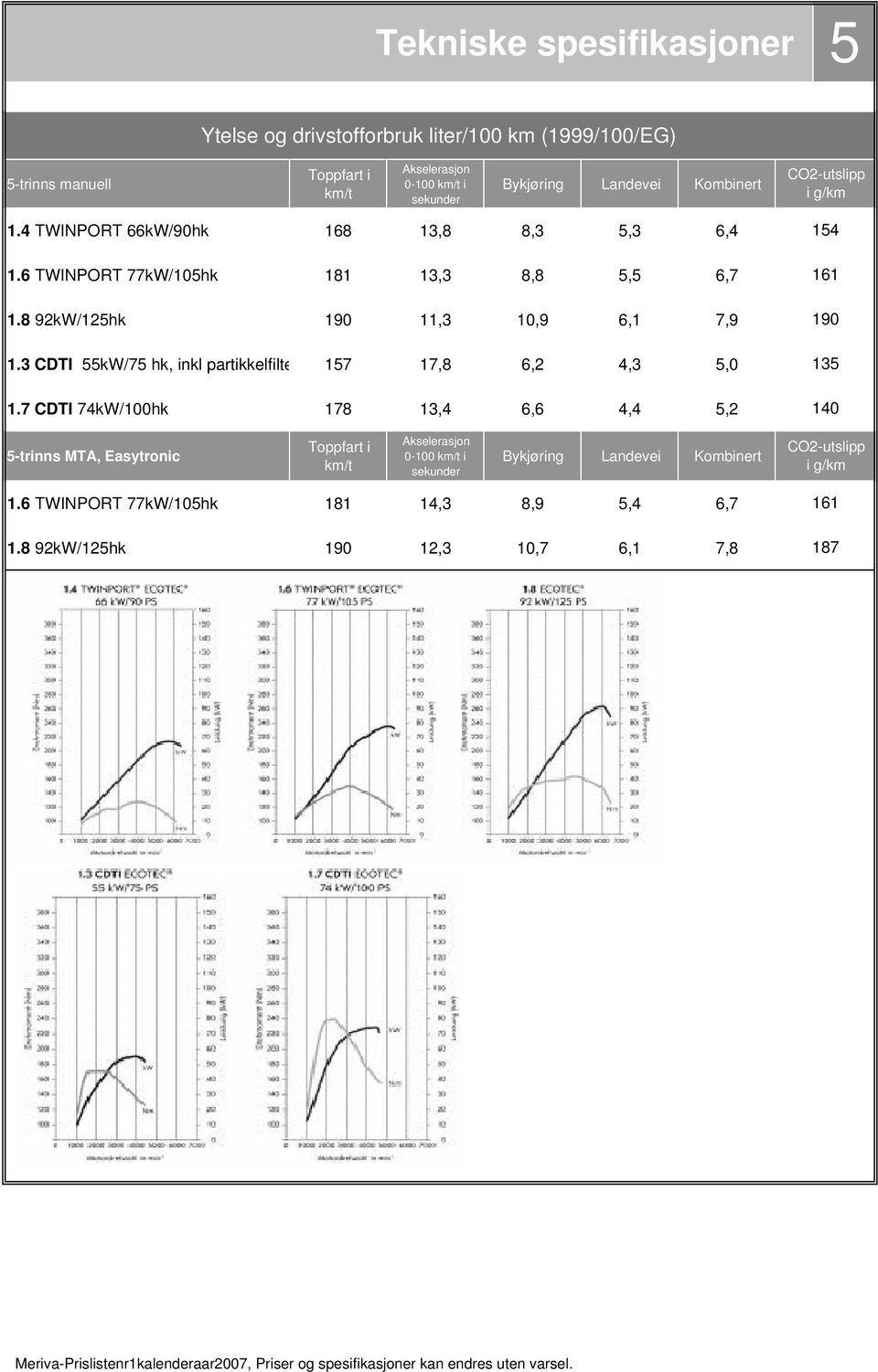 8 92kW/125hk 190 11,3 10,9 6,1 7,9 1.3 CDTI 55kW/75 hk, inkl partikkelfilte 157 17,8 6,2 4,3 5,0 1.