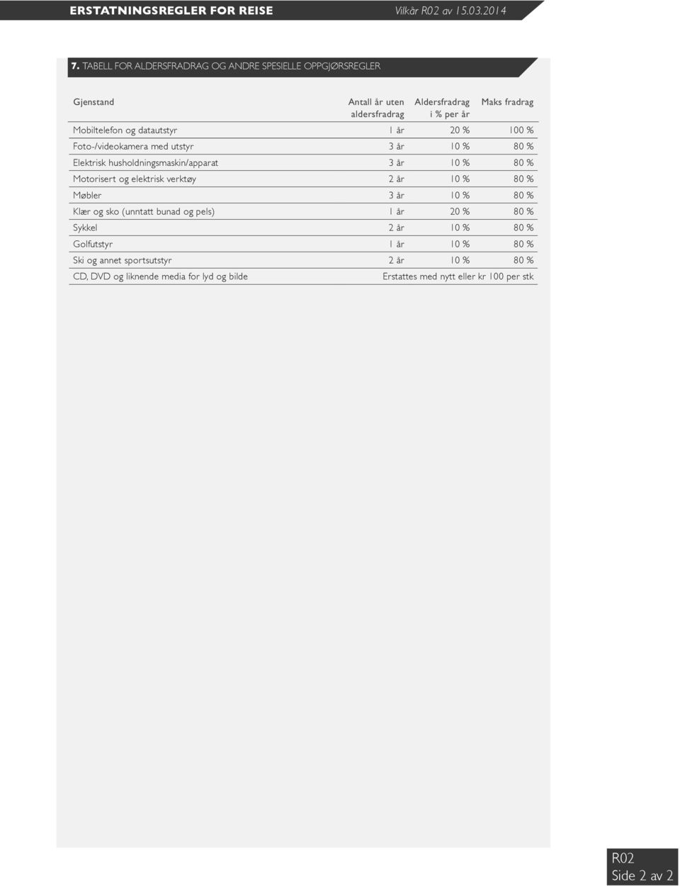 datautstyr 1 år 20 % 100 % Foto-/videokamera med utstyr 3 år 10 % 80 % Elektrisk husholdningsmaskin/apparat 3 år 10 % 80 % Motorisert og elektrisk verktøy 2 år