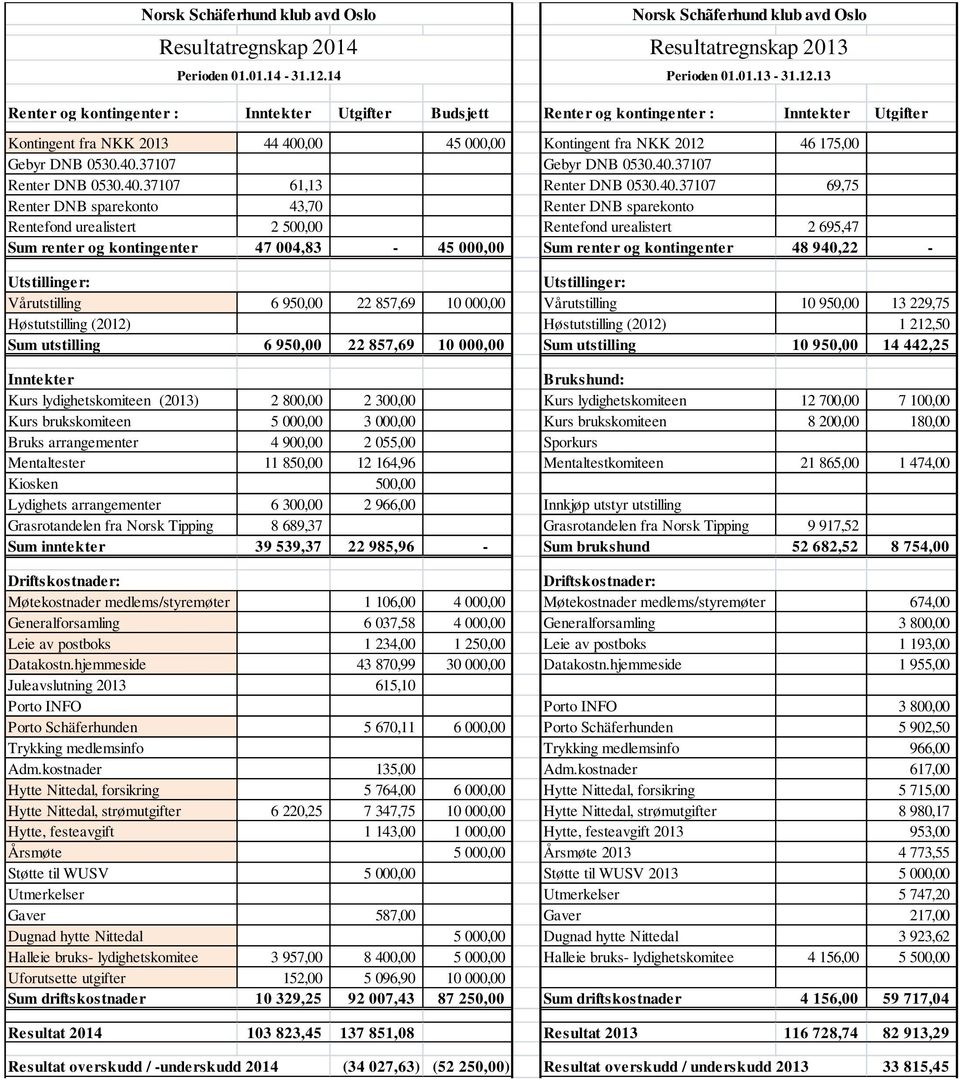 13 Renter og kontingenter : Inntekter Utgifter Budsjett Renter og kontingenter : Inntekter Utgifter Kontingent fra NKK 2013 44 400,00 45 000,00 Kontingent fra NKK 2012 46 175,00 Gebyr DNB 0530.40.37107 Gebyr DNB 0530.