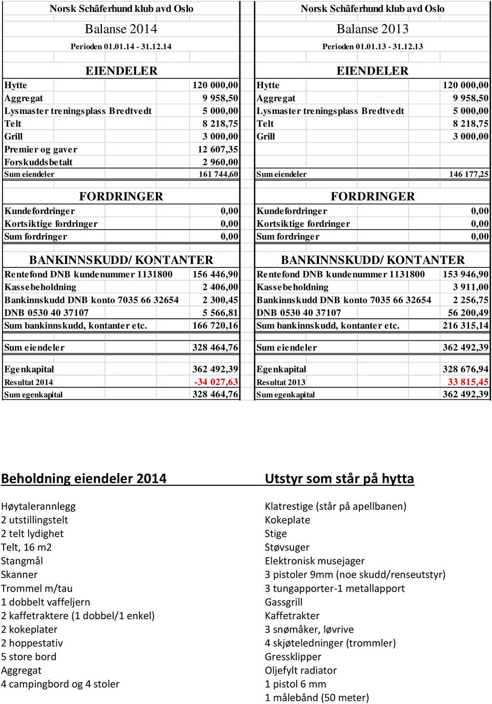 13 EIENDELER Hytte 120 000,00 Hytte 120 000,00 Aggregat 9 958,50 Aggregat 9 958,50 Lysmaster treningsplass Bredtvedt 5 000,00 Lysmaster treningsplass Bredtvedt 5 000,00 Telt 8 218,75 Telt 8 218,75