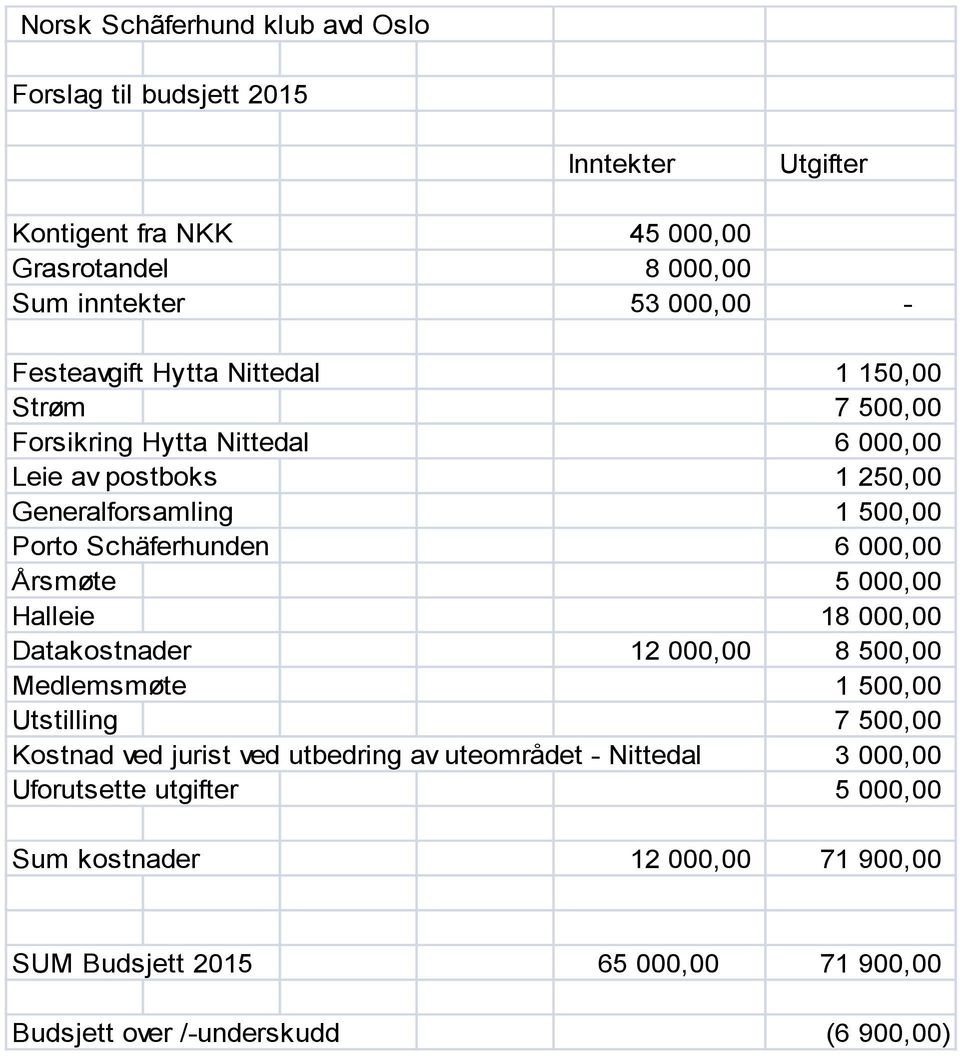 6 000,00 Årsmøte 5 000,00 Halleie 18 000,00 Datakostnader 12 000,00 8 500,00 Medlemsmøte 1 500,00 Utstilling 7 500,00 Kostnad ved jurist ved utbedring av