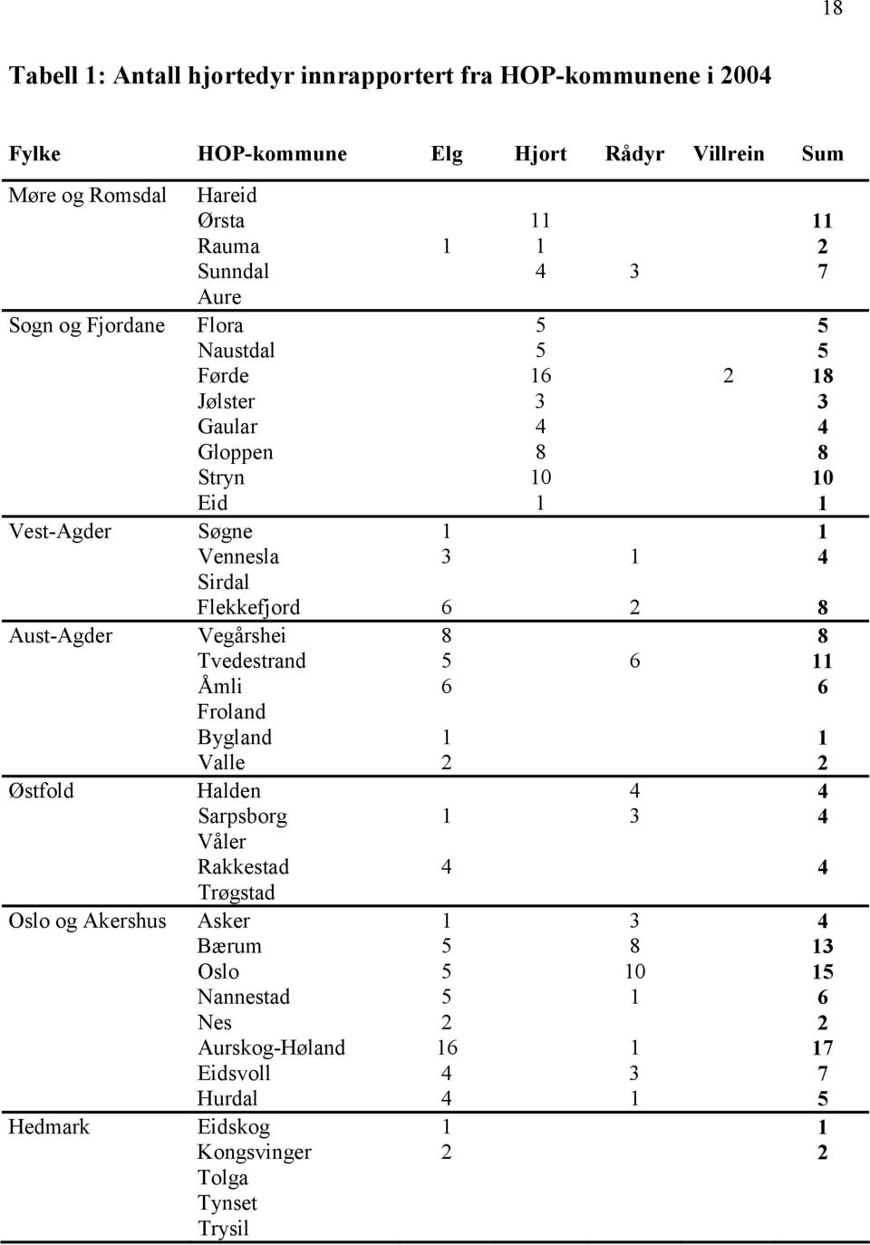 Flekkefjord 6 2 8 Aust-Agder Vegårshei 8 8 Tvedestrand 5 6 11 Åmli 6 6 Froland Bygland 1 1 Valle 2 2 Østfold Halden 4 4 Sarpsborg 1 3 4 Våler Rakkestad 4 4 Trøgstad Oslo