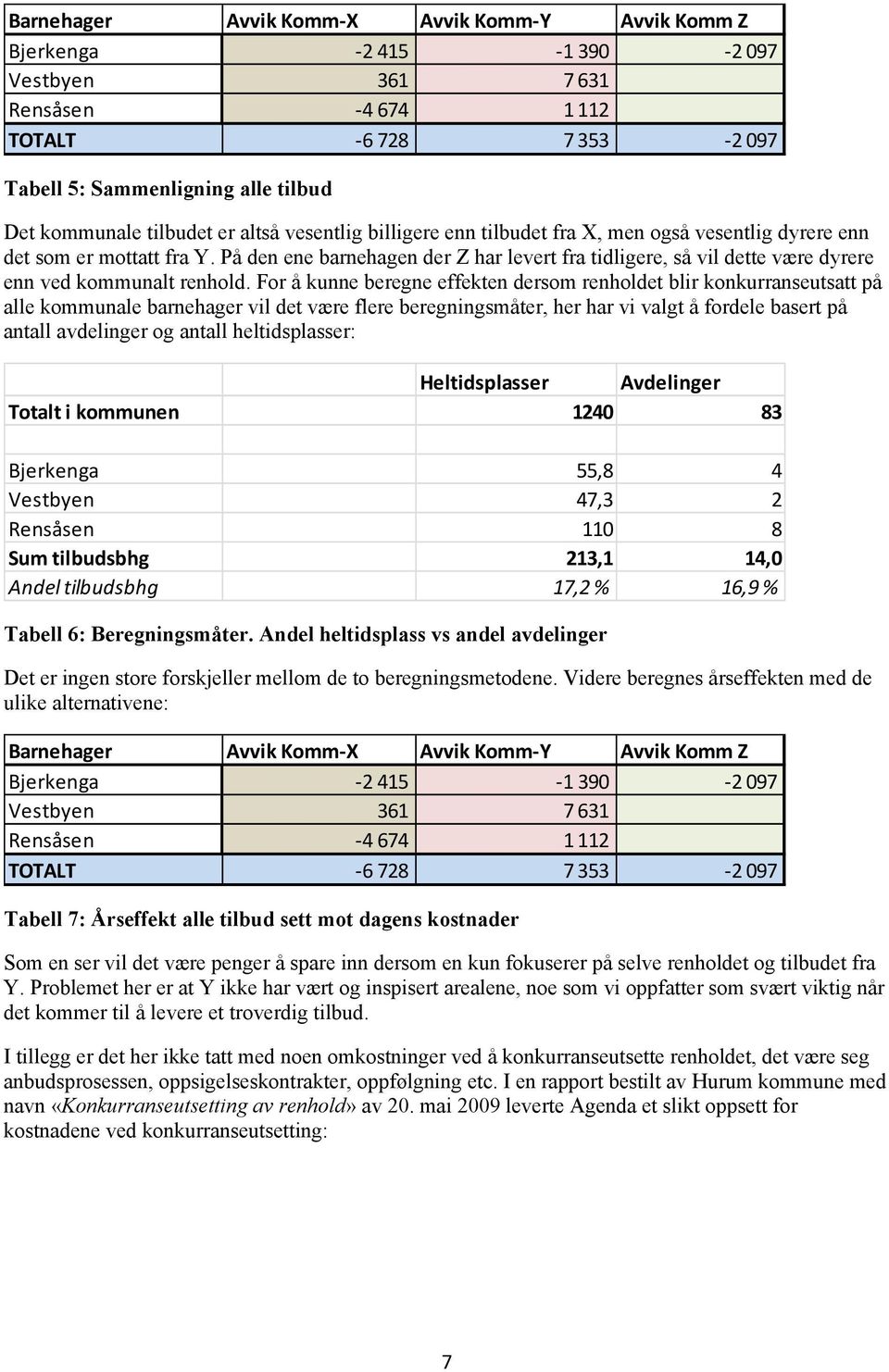 På den ene barnehagen der Z har levert fra tidligere, så vil dette være dyrere enn ved kommunalt renhold.