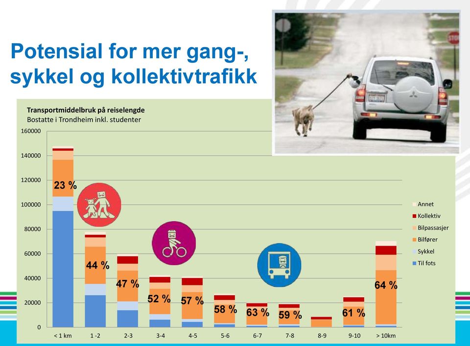 studenter 160000 140000 120000 100000 80000 60000 40000 20000 0 23 % 44 % 47 % 64