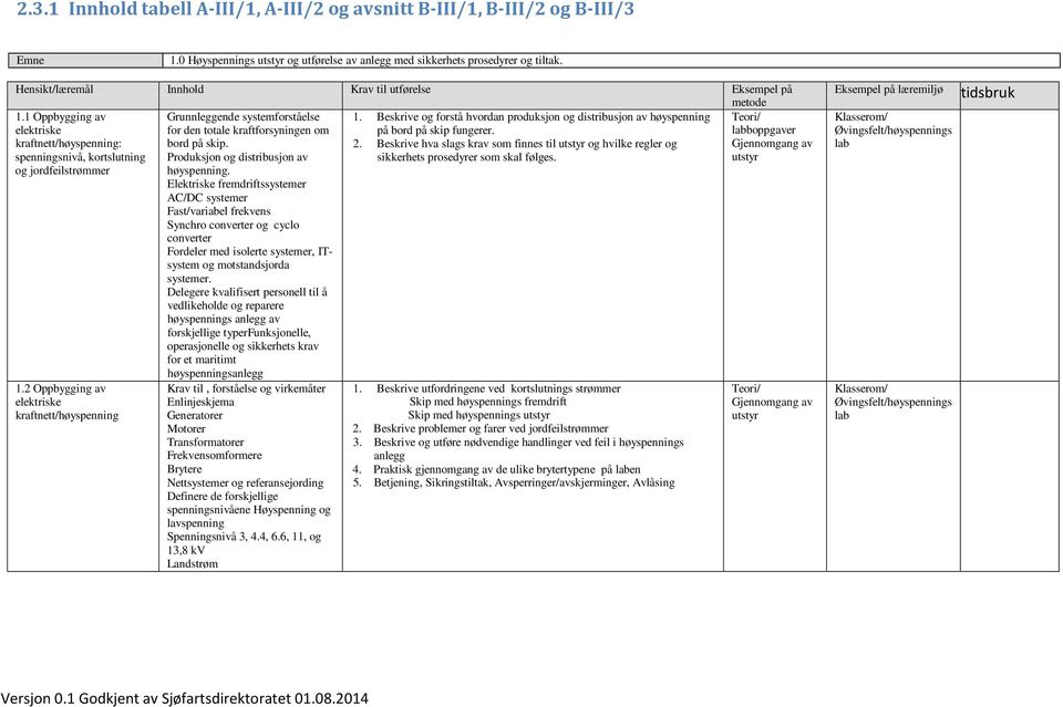 Beskrive og forstå hvordan produksjon og distribusjon av høyspenning Teori/ elektriske for den totale kraftforsyningen om på bord på skip fungerer. labboppgaver kraftnett/høyspenning: bord på skip. 2.