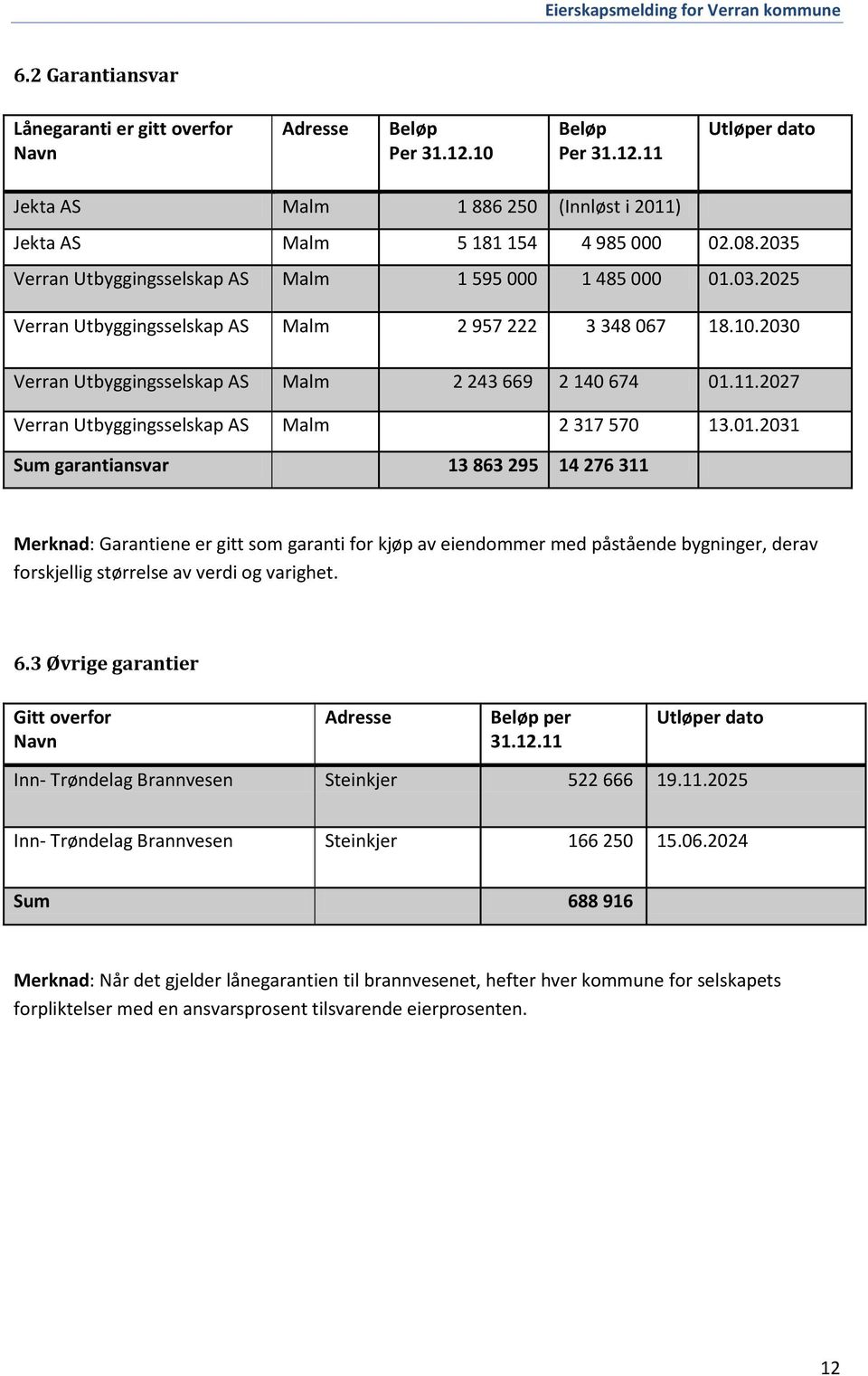 2027 Verran Utbyggingsselskap AS Malm 2 317 570 13.01.