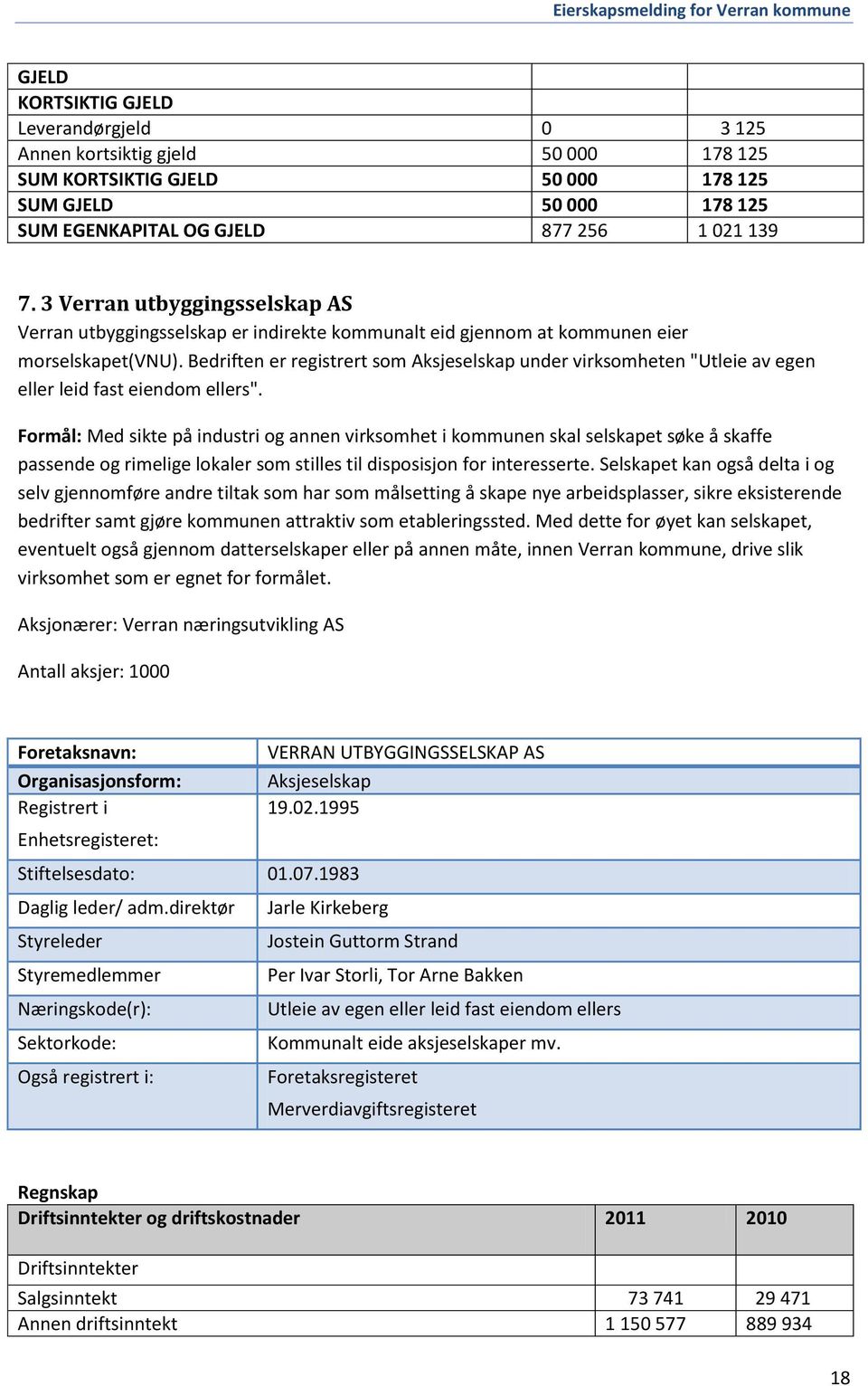 Bedriften er registrert som Aksjeselskap under virksomheten "Utleie av egen eller leid fast eiendom ellers".