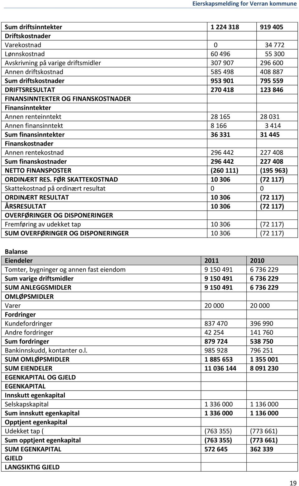 36 331 31 445 Finanskostnader Annen rentekostnad 296 442 227 408 Sum finanskostnader 296 442 227 408 NETTO FINANSPOSTER (260 111) (195 963) ORDINÆRT RES.