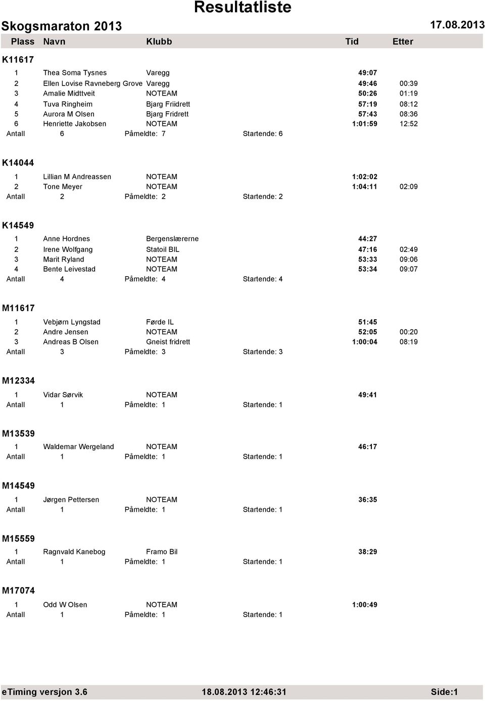 Bergenslærerne 44:27 2 Irene Wolfgang Statoil BIL 47:16 02:49 3 Marit Ryland NOTEAM 53:33 09:06 4 Bente Leivestad NOTEAM 53:34 09:07 M11617 1 Vebjørn Lyngstad Førde IL 51:45 2 Andre Jensen NOTEAM