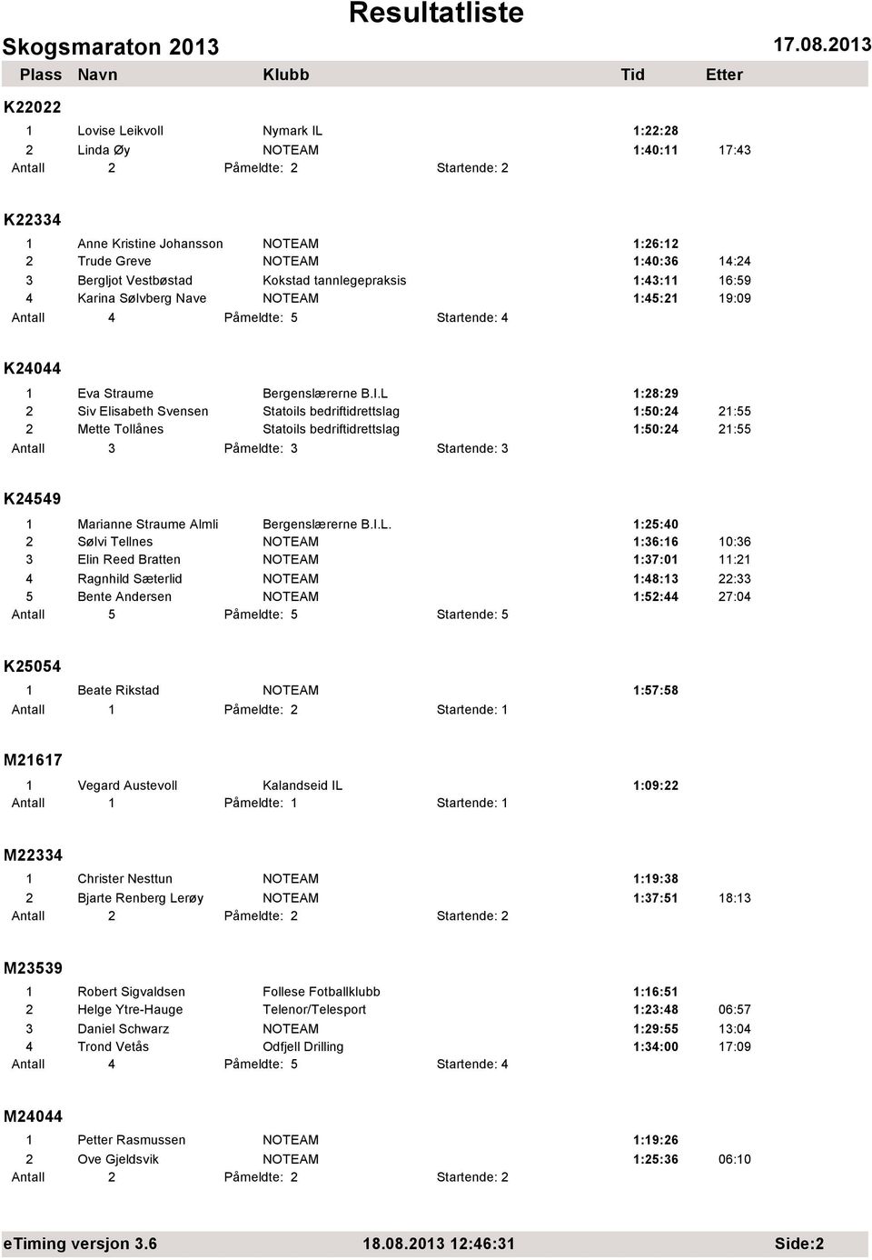 L 1:28:29 2 Siv Elisabeth Svensen Statoils bedriftidrettslag 1:50:24 21:55 2 Mette Tollånes Statoils bedriftidrettslag 1:50:24 21:55 K24549 1 Marianne Straume Almli Bergenslærerne B.I.L. 1:25:40 2