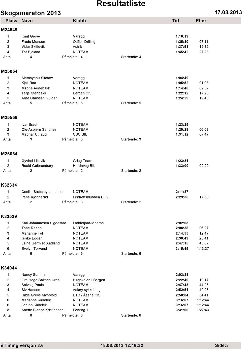 Ivar Braut NOTEAM 1:23:25 2 Ole-Asbjørn Sandnes NOTEAM 1:29:28 06:03 3 Magnar Uthaug CSC BIL 1:31:12 07:47 M26064 1 Øyvind Lillevik Grieg Team 1:23:31 2 Roald Gulbrandsøy Hordaveg BIL 1:33:00 09:29