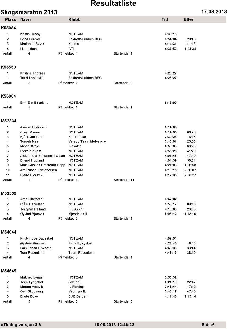 Tromsø 3:30:26 16:18 4 Torgeir Nes Varegg Team Melkesyre 3:40:01 25:53 5 Michal Krajc Slovakia 3:50:36 36:28 6 Eystein Kvam NOTEAM 3:55:28 41:20 7 Aleksander Schumann-Olsen NOTEAM 4:01:48 47:40 8