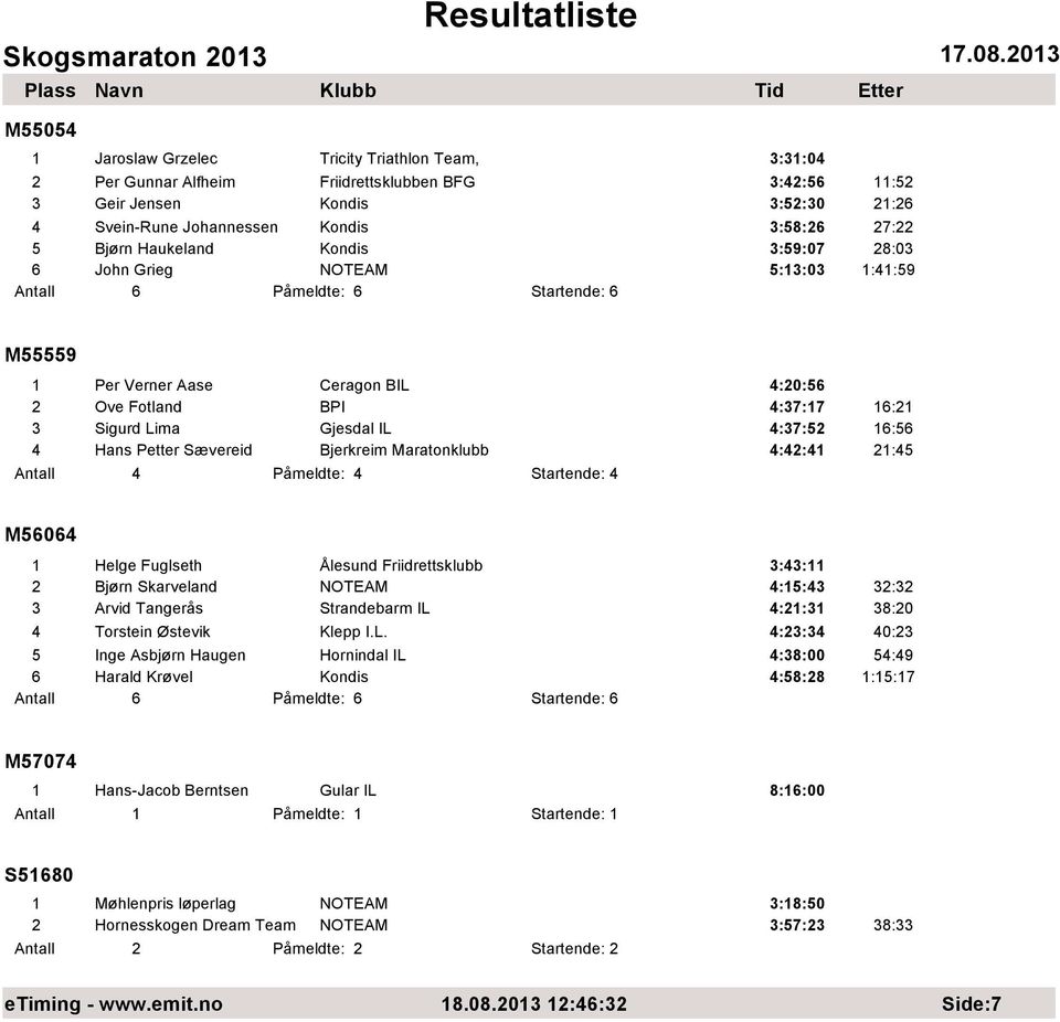 4:37:52 16:56 4 Hans Petter Sævereid Bjerkreim Maratonklubb 4:42:41 21:45 M56064 1 Helge Fuglseth Ålesund Friidrettsklubb 3:43:11 2 Bjørn Skarveland NOTEAM 4:15:43 32:32 3 Arvid Tangerås Strandebarm