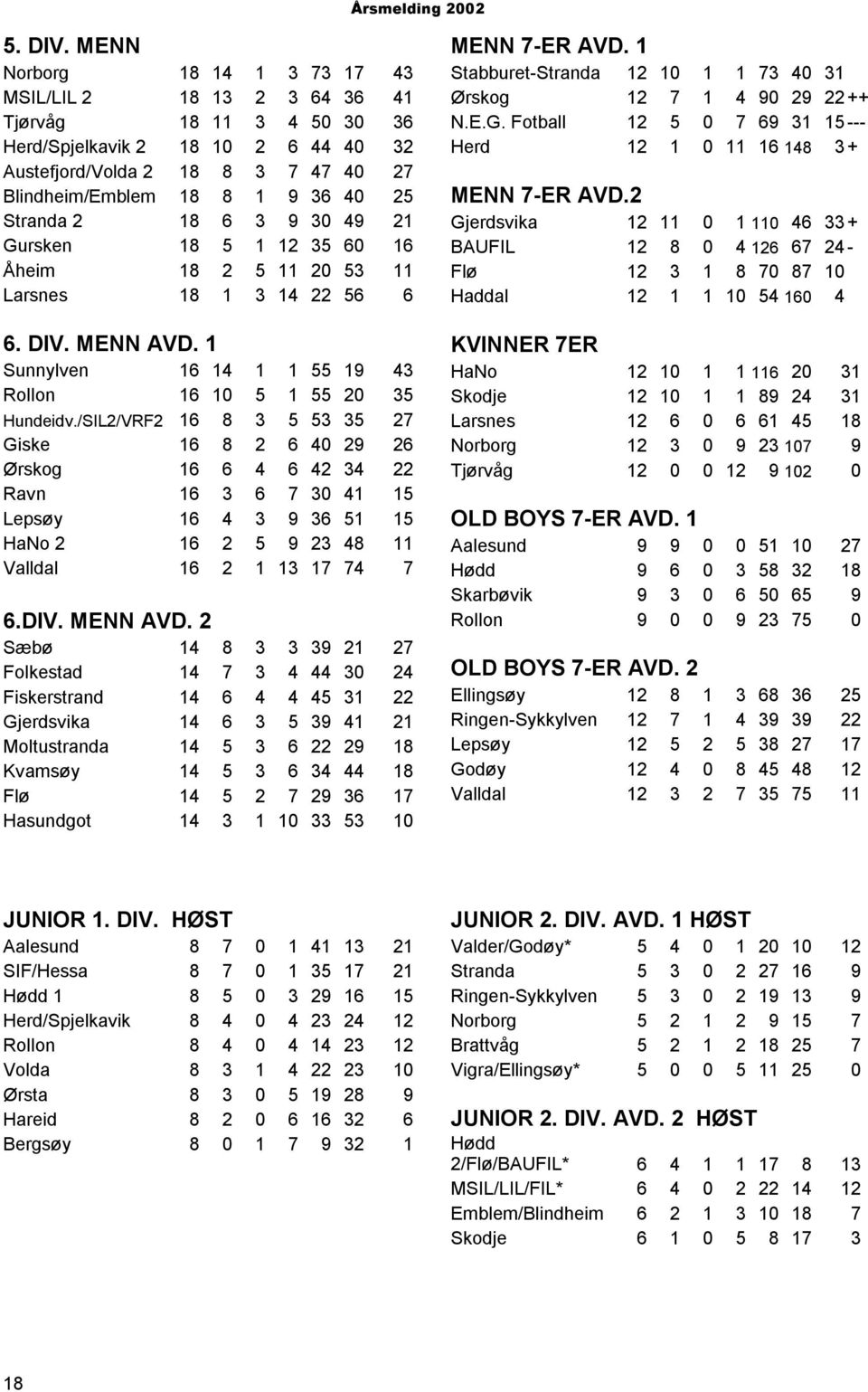 Stranda 2 18 6 3 9 30 49 21 Gursken 18 5 1 12 35 60 16 Åheim 18 2 5 11 20 53 11 Larsnes 18 1 3 14 22 56 6 6. DIV. MENN AVD. 1 Sunnylven 16 14 1 1 55 19 43 Rollon 16 10 5 1 55 20 35 Hundeidv.