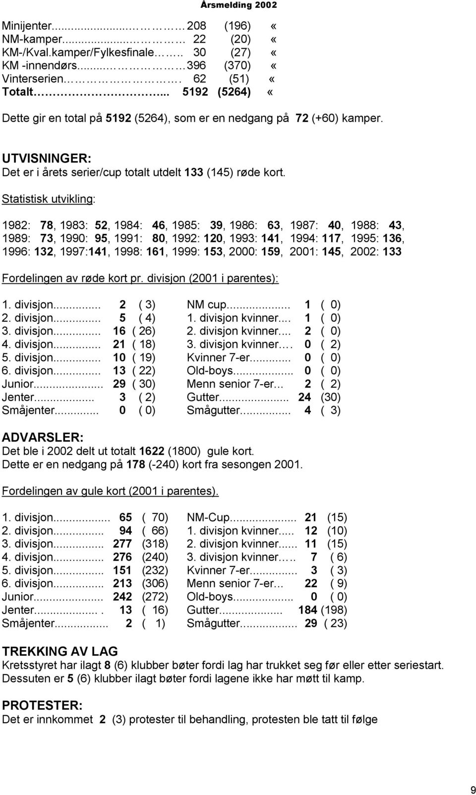 Statistisk utvikling: 1982: 78, 1983: 52, 1984: 46, 1985: 39, 1986: 63, 1987: 40, 1988: 43, 1989: 73, 1990: 95, 1991: 80, 1992: 120, 1993: 141, 1994: 117, 1995: 136, 1996: 132, 1997:141, 1998: 161,