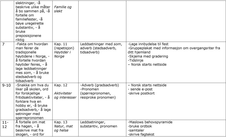 fritidsaktiviteter, - å forklare hva en hobby er, -å bruke gradsadverb,- å lage setninger med spørrepronomen 11-12 Å fortelle om mat fra hagen, - å beskrive mat fra skogen, - ord for Familie og slekt