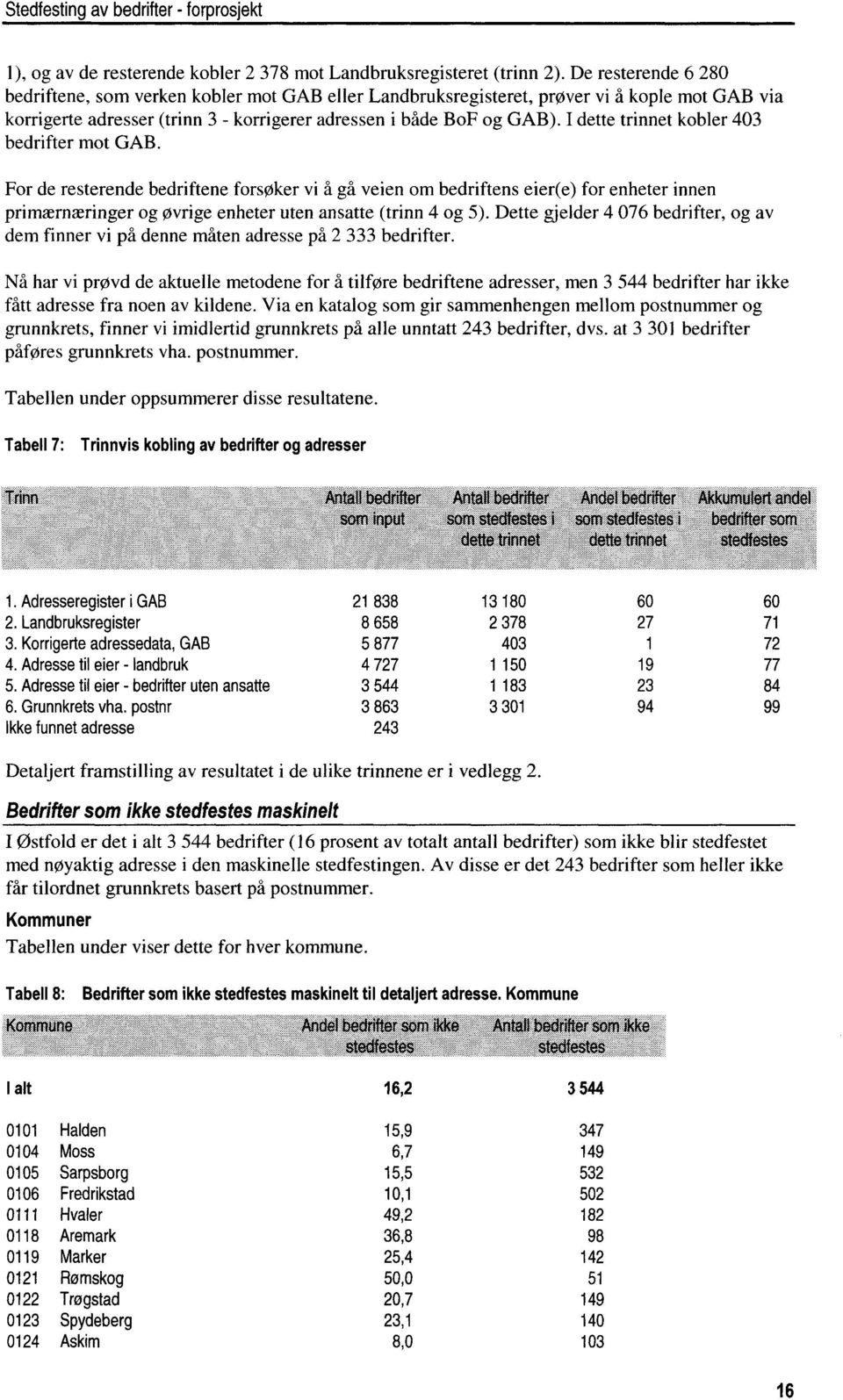 I dette trinnet kobler 403 bedrifter mot GAB. For de resterende bedriftene forsøker vi å gå veien om bedriftens eier(e) for enheter innen primærnæringer og øvrige enheter uten ansatte (trinn 4 og 5).