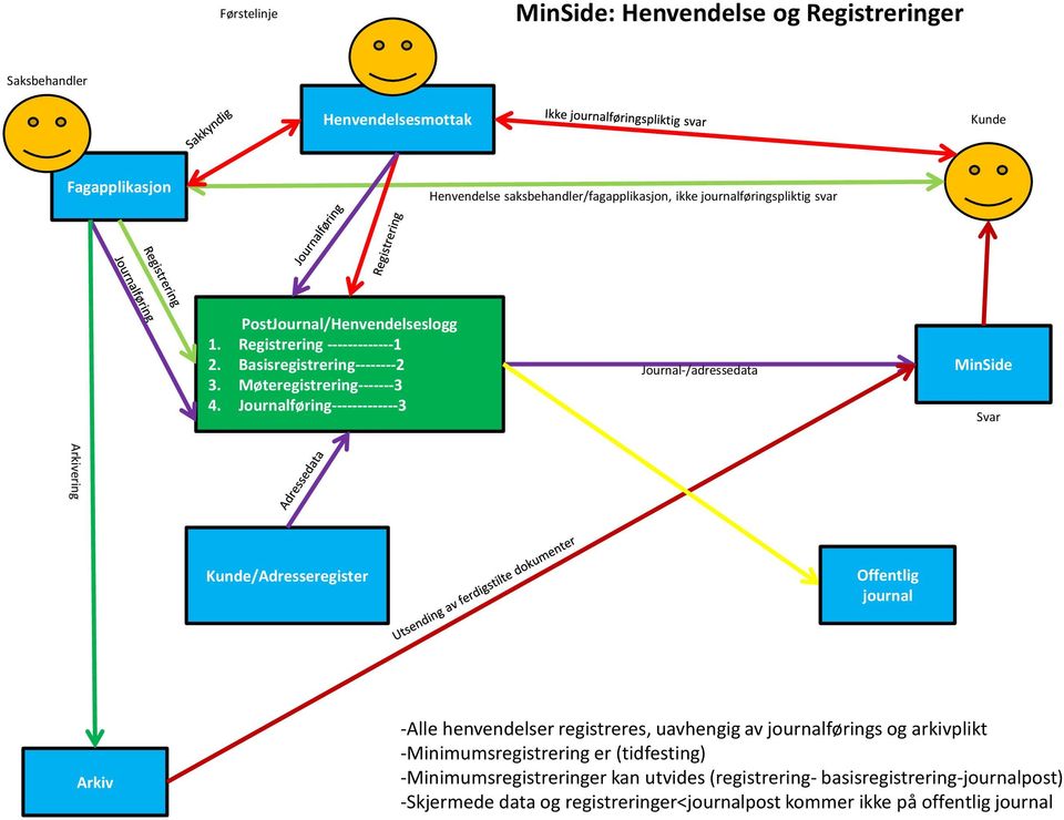 Journalføring-------------3 Journal-/adressedata MinSide Svar Arkivering Kunde/Adresseregister Offentlig journal Arkiv -Alle henvendelser registreres, uavhengig av