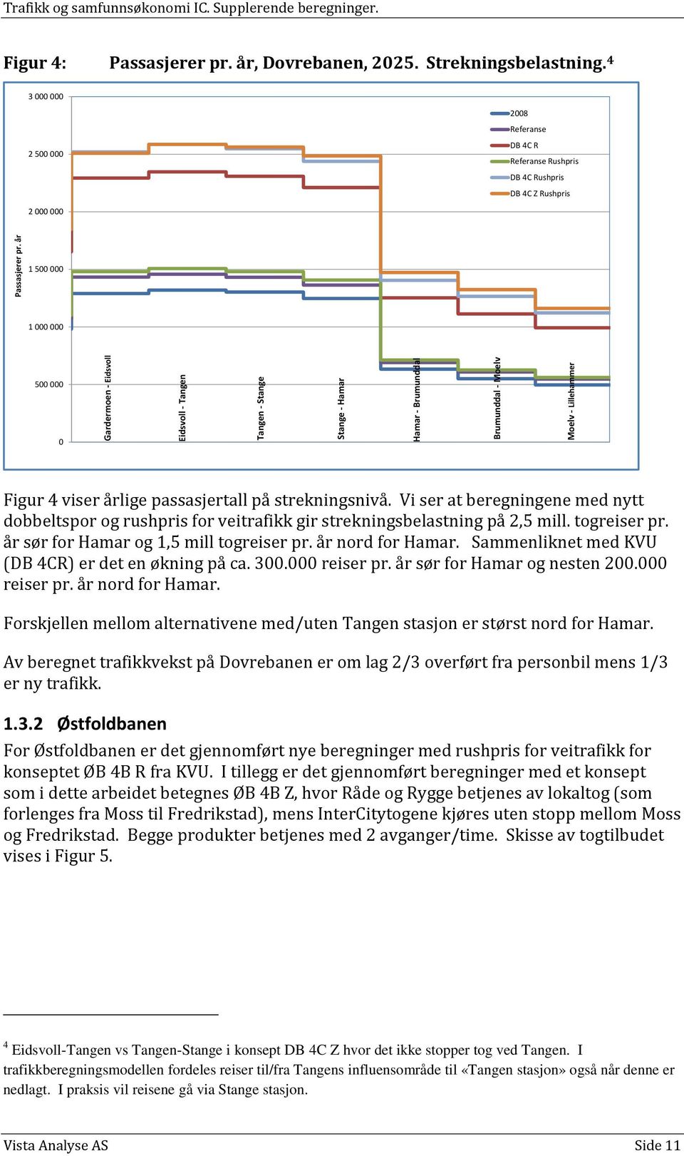 4 3 000 000 2 500 000 2008 Referanse DB 4C R Referanse Rushpris DB 4C Rushpris DB 4C Z Rushpris 2 000 000 1 500 000 1 000 000 500 000 0 Gardermoen - Eidsvoll Moelv - Lillehammer Figur 4 viser årlige