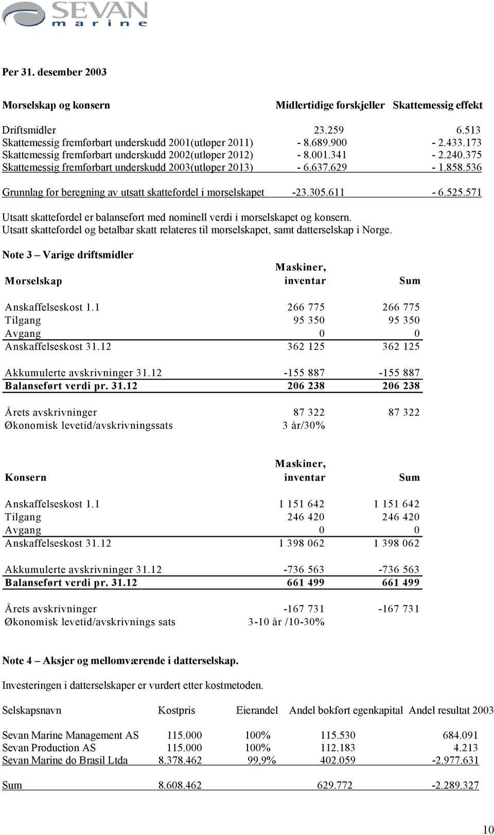 536 Grunnlag for beregning av utsatt skattefordel i morselskapet -23.305.611-6.525.571 Utsatt skattefordel er balanseført med nominell verdi i morselskapet og konsern.