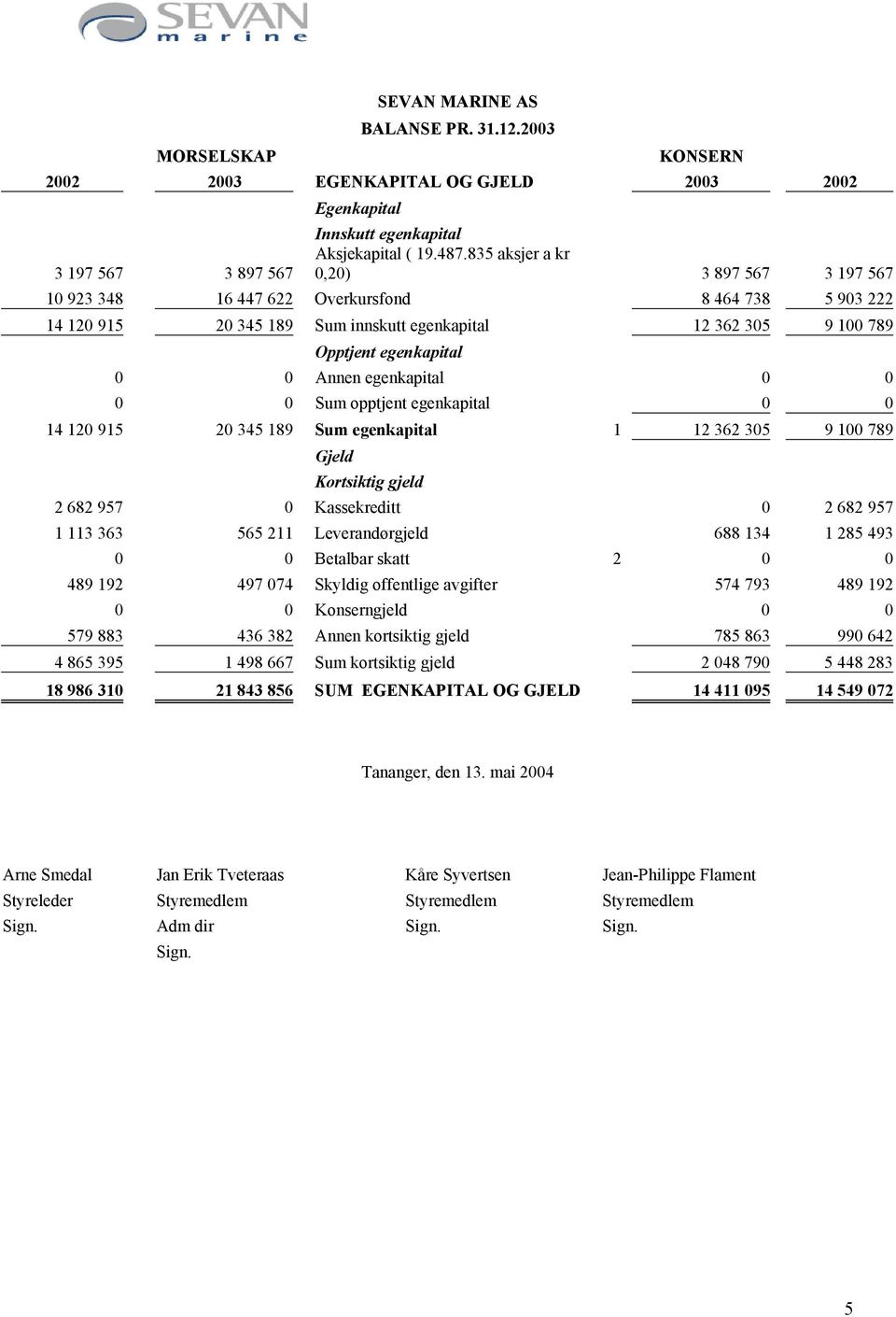 egenkapital 0 0 0 0 Sum opptjent egenkapital 0 0 14 120 915 20 345 189 Sum egenkapital 1 12 362 305 9 100 789 Gjeld Kortsiktig gjeld 2 682 957 0 Kassekreditt 0 2 682 957 1 113 363 565 211