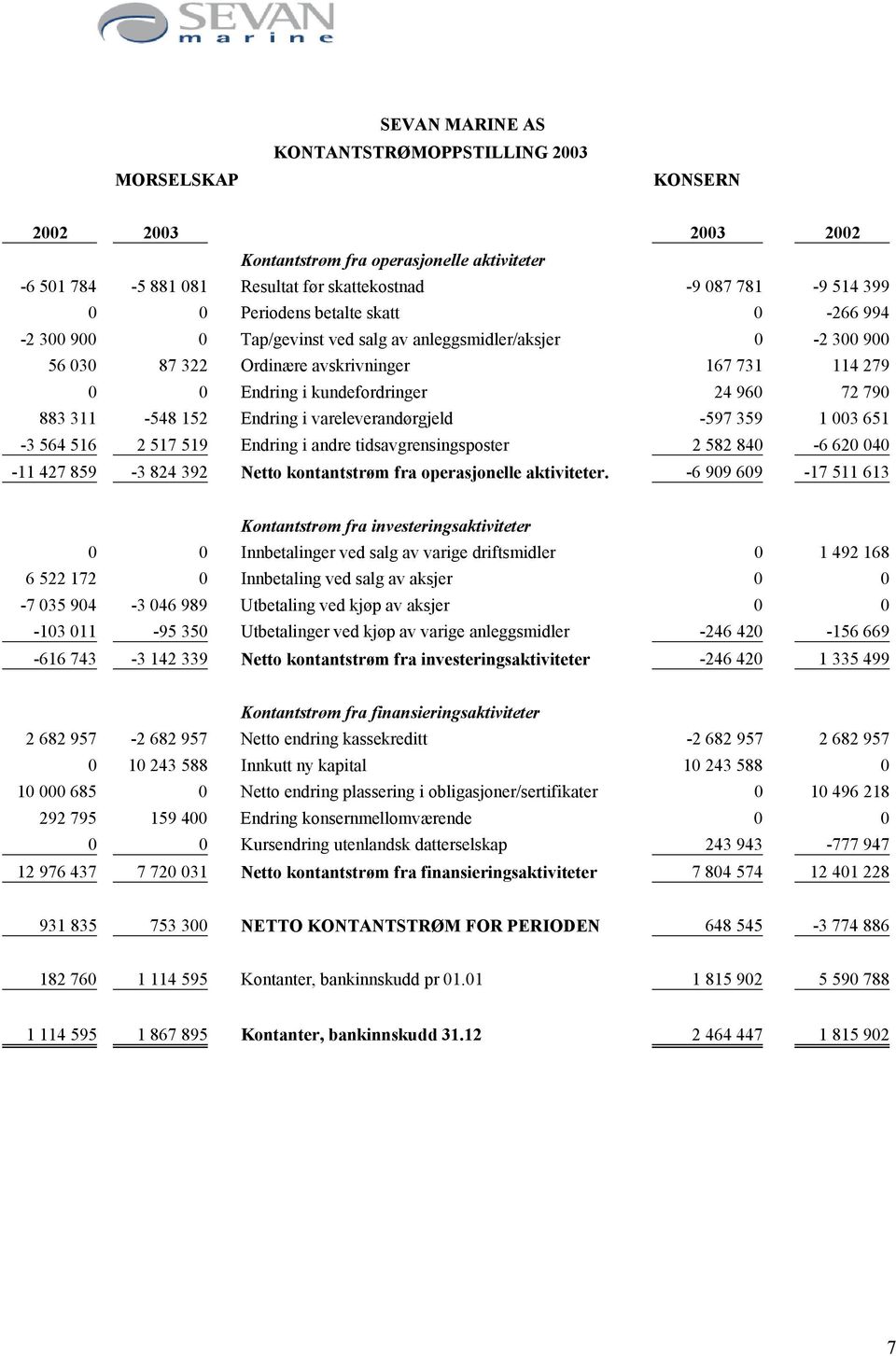 883 311-548 152 Endring i vareleverandørgjeld -597 359 1 003 651-3 564 516 2 517 519 Endring i andre tidsavgrensingsposter 2 582 840-6 620 040-11 427 859-3 824 392 Netto kontantstrøm fra