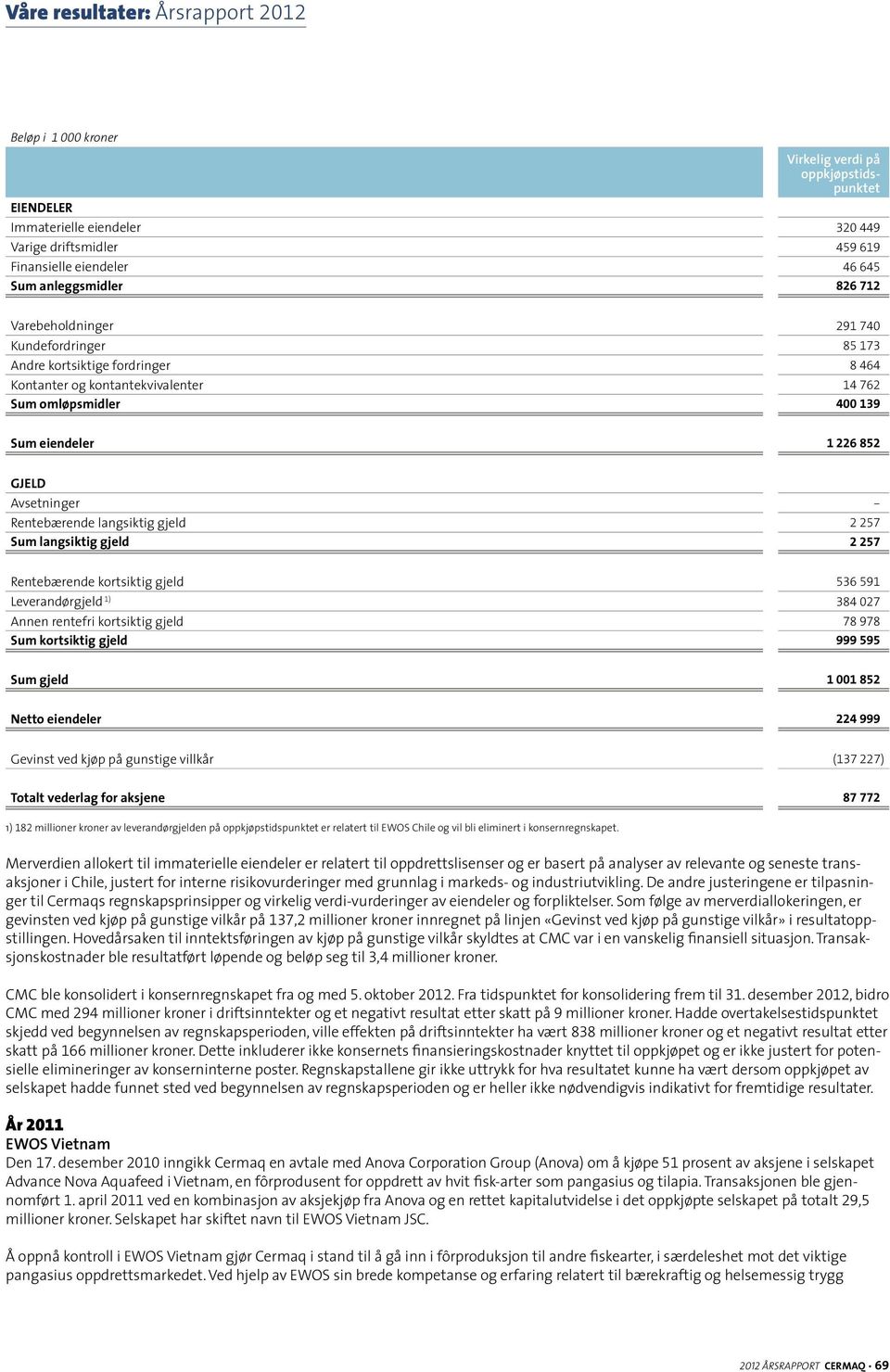 257 Sum langsiktig gjeld 2 257 Rentebærende kortsiktig gjeld 536 591 Leverandørgjeld 1) 384 027 Annen rentefri kortsiktig gjeld 78 978 Sum kortsiktig gjeld 999 595 Sum gjeld 1 001 852 Netto eiendeler