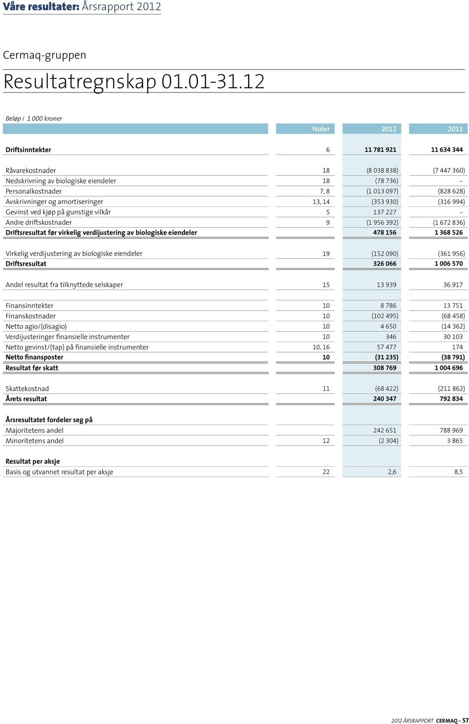 Avskrivninger og amortiseringer 13, 14 (353 930) (316 994) Gevinst ved kjøp på gunstige vilkår 5 137 227 - Andre driftskostnader 9 (1 956 392) (1 672 836) Driftsresultat før virkelig verdijustering