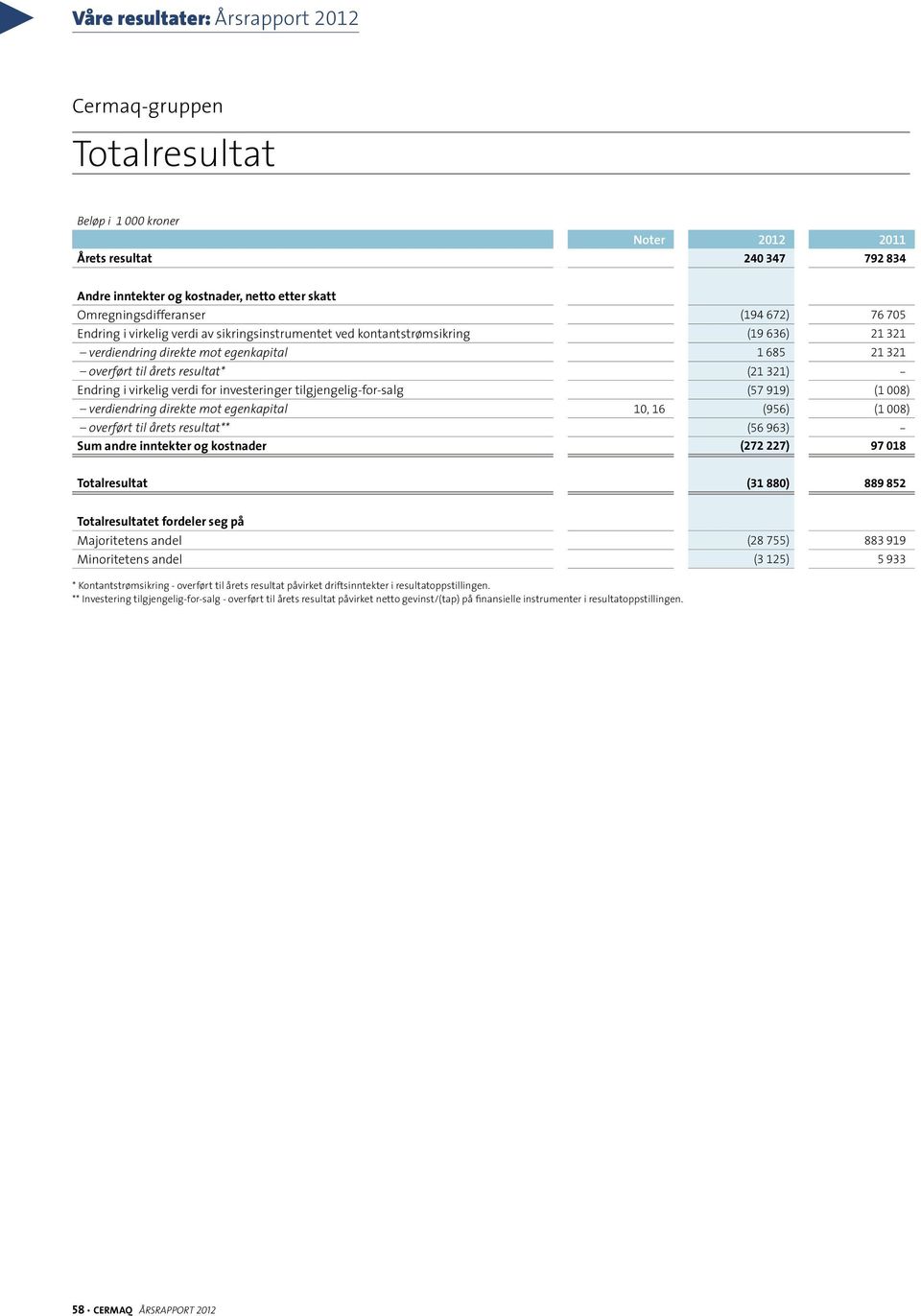 tilgjengelig-for-salg (57 919) (1 008) verdiendring direkte mot egenkapital 10, 16 (956) (1 008) overført til årets resultat** (56 963) - Sum andre inntekter og kostnader (272 227) 97 018