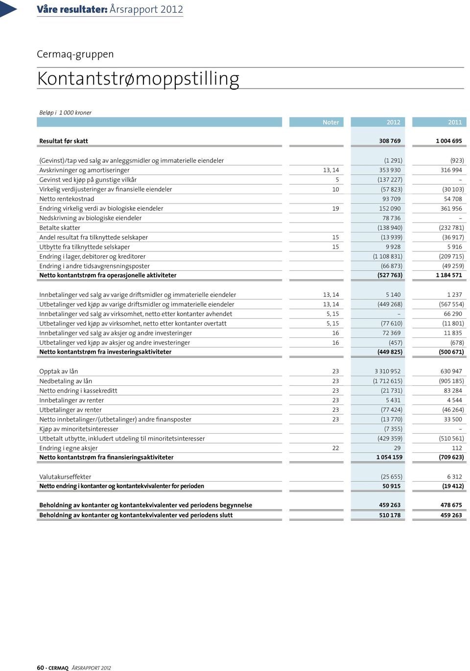 Endring virkelig verdi av biologiske eiendeler 19 152 090 361 956 Nedskrivning av biologiske eiendeler 78 736 - Betalte skatter (138 940) (232 781) Andel resultat fra tilknyttede selskaper 15 (13