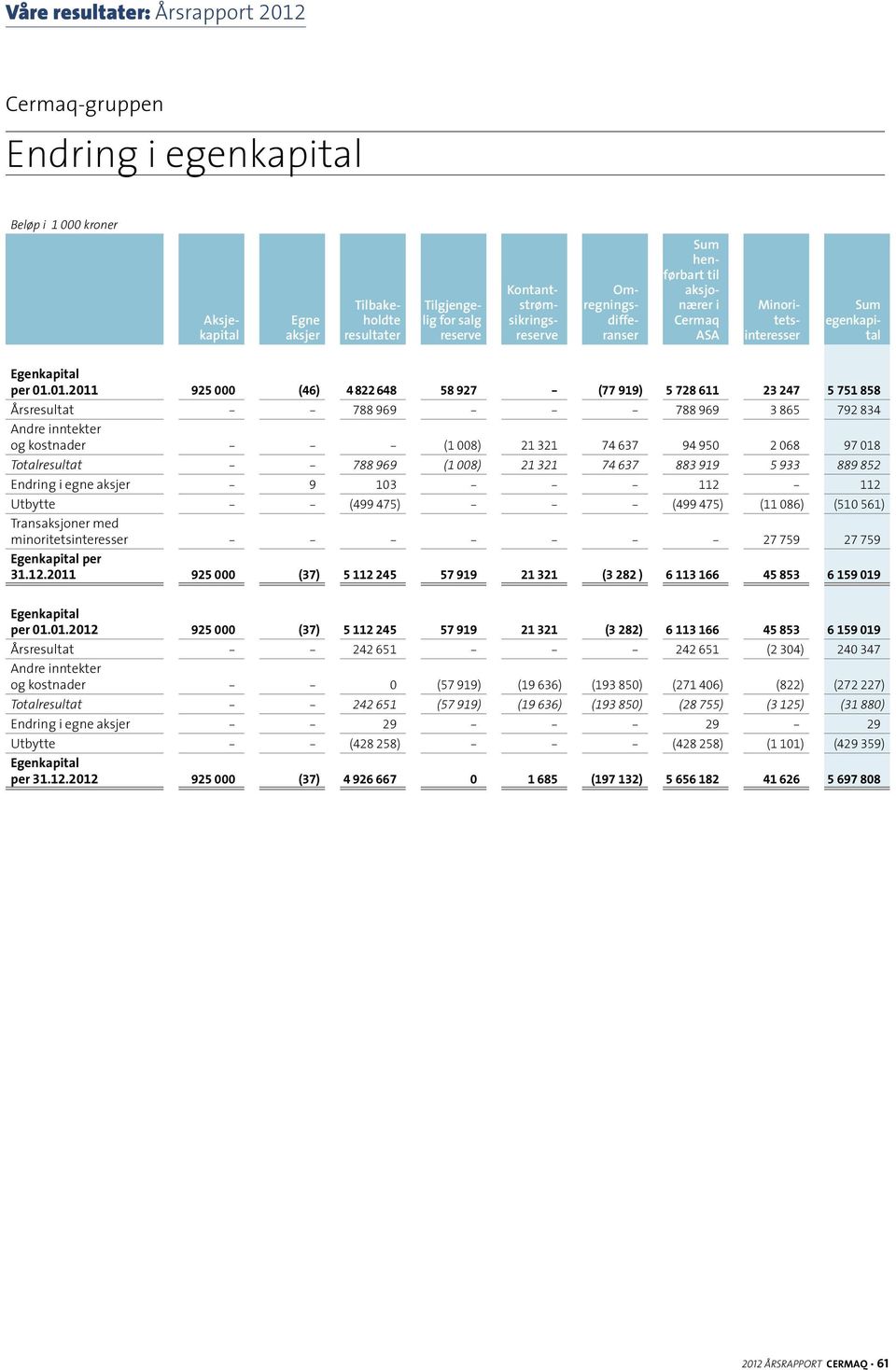 01.2011 925 000 (46) 4 822 648 58 927 - (77 919) 5 728 611 23 247 5 751 858 Årsresultat - - 788 969 - - - 788 969 3 865 792 834 Andre inntekter og kostnader - - - (1 008) 21 321 74 637 94 950 2 068
