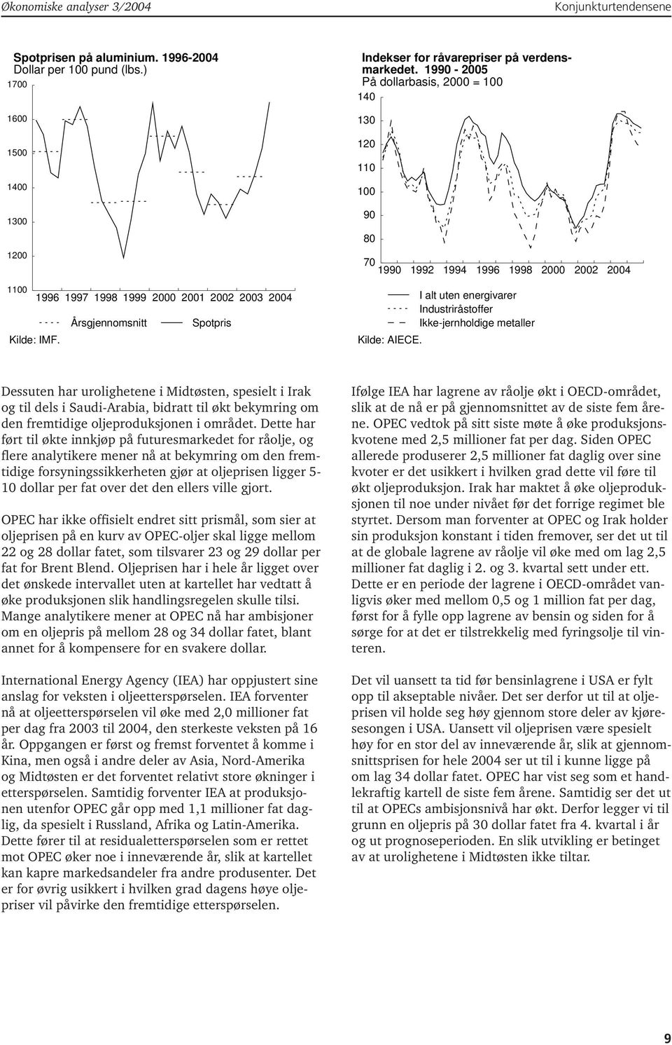 1990-200 På dollarbasis, 2000 = 100 10 130 120 110 100 90 80 70 1990 1992 199 1996 1998 2000 2002 200 I alt uten energivarer Industriråstoffer Ikke-jernholdige metaller Kilde: AIECE.