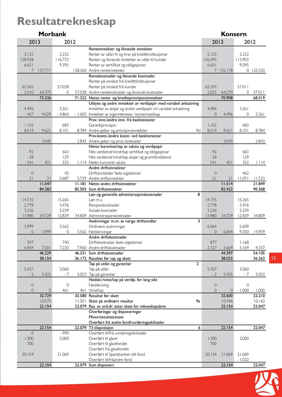 530 Rentekostnader og liknande kostnader Renter på innskot frå kredittinstitusjonar 62.365 57.038 Renter på innskot frå kundar 62.245 57.011 2.010 64.375 0 57.