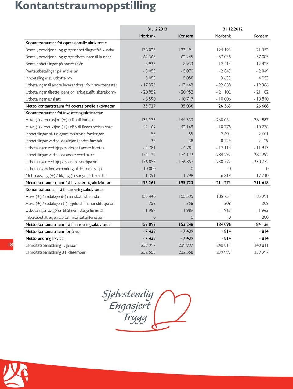 2012 Morbank Konsern Morbank Konsern Kontantstraumar frå opreasjonalle aktivitetar Rente-, provisjons- og gebyrinnbetalingar frå kundar 136 025 133 491 124 193 121 352 Rente-, provisjons- og