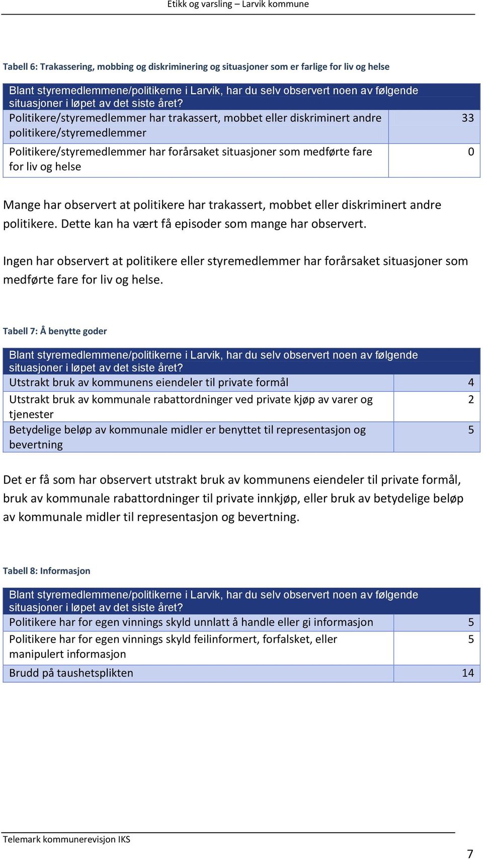 Politikere/styremedlemmer har trakassert, mobbet eller diskriminert andre politikere/styremedlemmer Politikere/styremedlemmer har forårsaket situasjoner som medførte fare for liv og helse 33 0 Mange