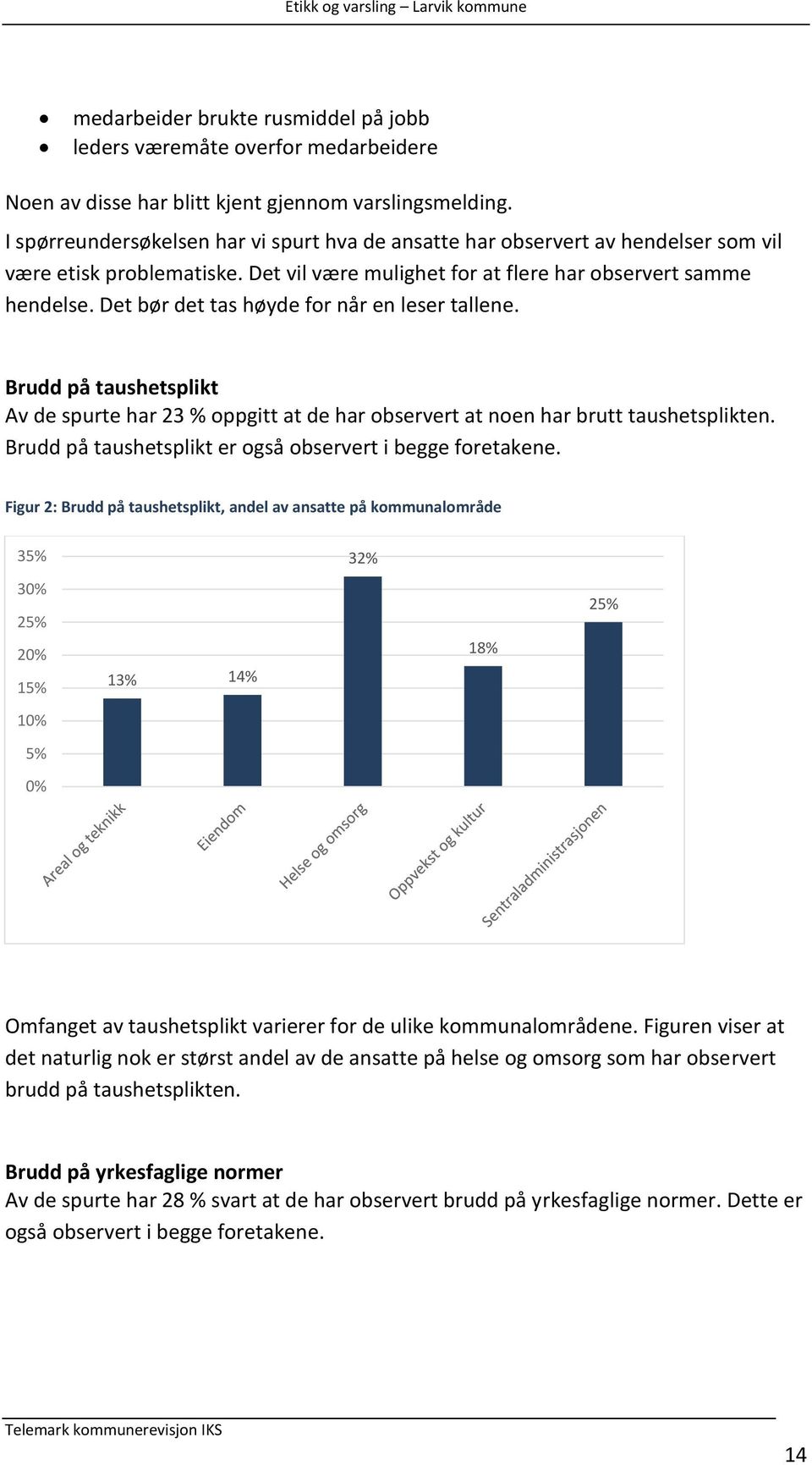 Det bør det tas høyde for når en leser tallene. Brudd på taushetsplikt Av de spurte har 23 % oppgitt at de har observert at noen har brutt taushetsplikten.