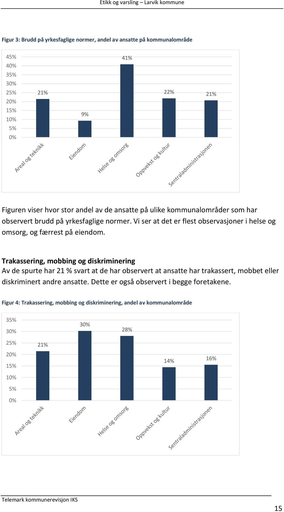 Trakassering, mobbing og diskriminering Av de spurte har 21 % svart at de har observert at ansatte har trakassert, mobbet eller diskriminert andre ansatte.