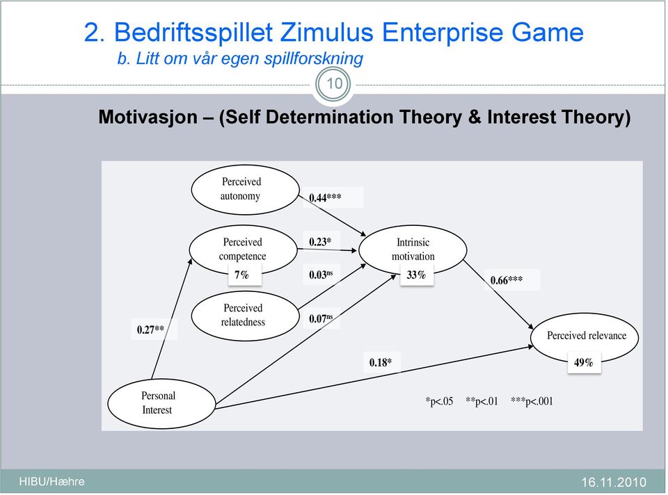 23* Intrinsic motivation 7% 0.03 ns 33% 0.66*** 0.