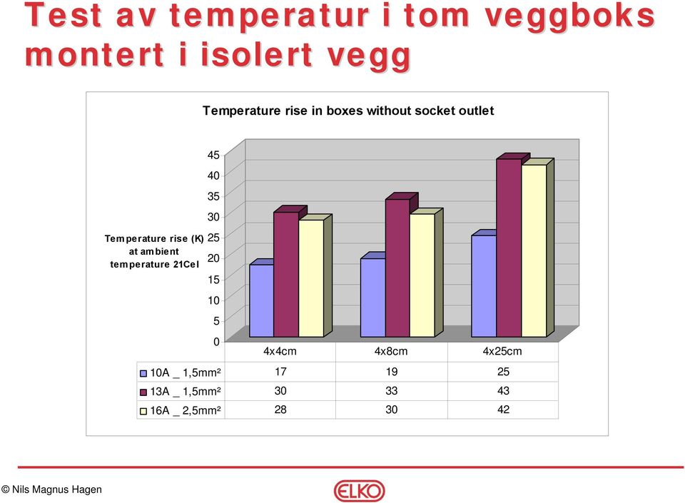 (K) at ambient temperature 21Cel 45 40 35 30 25 20 15 10 5 0 4x4cm